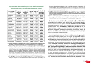 Evolución de los Presupuestos de Educación de las Comunidades                                           el caso del Ministerio la comparación se hace el gasto del conjunto de los Ministerios, no
                                                                                                           con el total de los Presupuestos Generales del Estado (que incluyen otros gastos como las
      Autónomas en 2011 y variación acumulada desde el 2009                                                pensiones). El gasto del Ministerio de Educación es muy poco significativo en el conjunto de
                                                                                                           la inversión educativa, apenas del 7% del total.
                      Presupuesto       Presupuesto                                  Difer. %          (4) Este gasto no representa a la inversión pública total en Educación, sino el directamente
  Comunidad (1)                                            Difer. %    Difer. %
                       Educación         Educación                                  acumulada              dispuesto por las administraciones educativas. El gasto público total incluye el de las cor-
       (2) (3) (4)
                                                            2011        2010                               poraciones locales, otras administraciones y una partida correspondiente a las cotizaciones
                         2011              2010                                     2011/2009
                                                                                                           sociales del personal funcionario.
 Andalucía             7.039.965,6       7.337.182,3       -4,05%       +0,90%        - 3,15%          (5) Baleares no tiene presupuestos para el 2011, están prorrogados los actuales aplicando un
 Aragón                1.008.818,3       1.063.955,4       -5,18%       -0,39%        - 5,57%              descenso general del 5,6%, aunque no lo computamos. Los de Cataluña se han aprobado a
 Asturias                825.483,0         873.492,0       -5,50%       -1,59%        - 7,09%              finales del pasado mes de julio por lo que sus consecuencias están aún por venir.
 Baleares (5)          Sin Elaborar        822.106,2                    -3,29%
 Canarias              1.600.898,2       1.717.145,3       -6,77%       -1,91%        - 8,68%
                                                                                                          El estudio de la evolución de los Presupuestos de las Comunidades Autó-
                                                                                                       nomas para el 2011 muestra, como hemos dicho, un descenso de la inver-
 Cantabria               513.589,5         549.134,0       -6,47%       +2,40%        - 4,07%
                                                                                                       sión educativa en todas ellas, por un montante global del orden de los 2.300
 Castill.yLeón         2.101.970,5       2.224.308,0       -5,50%       +0,33%        - 5,17%
                                                                                                       millones de euros. Esto supone, como puede verse, un fuerte contraste con
 C. la Mancha          1.963.492,5       2.060.966,3       -4,73%       +5,09%        + 0,36%
                                                                                                       lo que ocurría en 2010, (ver también el gráfico nº 18 del Anexo II), año en
 Cataluña (5)          5.837.752,6       6.308.900,0       -7,49%       +4,68%        - 2,81%          el que mostraban una gran diversidad de situaciones fruto, evidentemente,
 C.Valenciana          4.273.490,7       4.435.680,6       -3,56%       +5,17%        + 1,61%          de distintas prioridades educativas, y cuando ante una situación general de
 Extremadura             977.590,1       1.053.500,0       -7,22%       -1,99%        - 9,21%          descenso del P.I.B. el gasto en educación creció algo globalmente, aunque
 Galicia               2.222.300,0       2.383.700,0       -6,77%       -0,86%        - 7,85%          hubiese Comunidades en que disminuyó.
 Madrid                4.553.495,9       4.784.733,4       -4,83%       -1,15%        - 5,98%
 Murcia                1.381.031,8       1.469.969,5       -6,05%       +5,74%        - 0,31%              Los recién publicados datos del Ministerio de Educación sobre gasto públi-
 Navarra                 638.261,0         680.384,7       -6,19%       +0,33%        - 5,86%          co educativo, en “Datos y Cifras. Curso 2011-2012”, del pasado 8 de septiem-
 País Vasco            2.669.844,0       2.747.297,0       -3,15%       +4,27%        + 1,12%          bre, que reducen esta disminución hasta los 800 millones de euros respecto
 La Rioja                252.114,5         274.010,0       -7,99%       +1,13%        - 6,86%          de 2009, precisan de algunos comentarios. En primer lugar, el cuadro anterior
 Ministerio(3)         2.998.426,0       3.236.898,0       -7,46%       +3,23%        - 4,23%          – que está extraído de los documentos oficiales en que se publican los Pre-
                                                                                                       supuestos de las Comunidades y contrastado con las Consejerías por otras
(1) Todos los Presupuestos se expresan en miles de euros y las cantidades se han consignado a partir   fuentes- representa la inversión directa de las Administraciones Educativas,
     del estudio de los Presupuestos de todas las Comunidades Autónomas y de los del Estado.
(2) En muchas Comunidades la Universidad está en una Consejería o Departamento distinto del
                                                                                                       mientras que el gasto educativo, que viene a ser un 20% superior, incluye
     resto de la Educación, y, otras veces en la consejería de Educación se incluye también Cul-       otras financiaciones como la que se dedica a la formación profesional para
     tura, Deportes, Formación o Empleo. Lo que se ha procurado representar es el gasto en la          el empleo o la que realizan las Corporaciones Locales; en segundo lugar no
     función Educación, que incluye el gasto general estrictamente educativo, aunque en alguna         parece que exista correspondencia entre esta cantidad y el mero efecto de
     ocasión es difícil la diferenciación y puede no ser totalmente riguroso. Otro elemento que        una reducción salarial media del orden del 6% que afecta a un porcentaje de
     puede distorsionar es la ubicación de la Educación Infantil 0-3, que en unos casos se incluye
     en educación, pero en otros se considera una función asistencial, estas ubicaciones pueden        ese gasto que puede evaluarse entre el 75% y el 80% del total. Por último,
     haber cambiado entre ambos presupuestos. Otro elemento que complica la homogeneidad               considerar las importantes diferencias que suelen producirse siempre entre
     del estudio es el diferente modelo de presupuestos entre las distintas Comunidades.               esas previsiones iniciales y la realidad: por ejemplo, la previsión que para el
 (3) No figura gasto diferenciado para Ceuta y Melilla, al incluirse en el general del propio Mi-      2010, realizada con posterioridad a los recortes salariales, se hacía en el mis-
     nisterio de Educación y ser difícil la diferenciación dentro de éste último. Por otra parte, en


                                                                                                                                                                                                   115
 