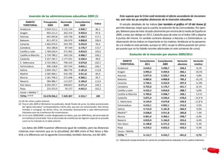 Inversión de las administraciones educativas 2009 (1)                                        Esto supone que la Crisis está teniendo el efecto secundario de incremen-
                                                                                                    tar, aún más las ya amplias distancias de la inversión educativa.
      ÁMBITO              Presupuesto        Alumnado        Euros/alumno
                                                                                 Índice                El estudio detallado de los índices (ver también el gráfico nº 19 del Anexo II)
    TERRITORIAL              2009               2009             2009
 Andalucía                  5.959.515,1       1.516.134         3.930,7            86,3
                                                                                                    permite observar, mejor que la cuantía, la evolución de las Comunidades. Por ejem-
                                                                                                    plo, Baleares pasa de estar situada claramente por encima de la media de España en
 Aragón                       902.211,3         202.319         4.459,4            97,9
                                                                                                    2009, a estar por debajo en 2011; Cataluña pasa de estar en el índice 100 a alejarse
 Asturias                     691.945,8         129.730         5.333,7           117,1
                                                                                                    6 puntos del mismo. En sentido contrario destacar a Asturias o a Extremadura. La
 Baleares                     811.497,0         166.674         4.868,8           106,9
                                                                                                    observación de los índices es importante en los matices: Andalucía se ha aproxima-
 Canarias                   1.462.074,4         343.705         4.253,9            93,4             do a la media en este período, aunque en 2011 ocupe la última posición (en princi-
 Cantabria                    453.189,8          87.544         5.176,7           113,7             pio puesto que no ha habido recortes adicionales en este comienzo de curso).
 Castilla y León            1.789.620,4         371.992         4.810,9           105,6
 Castilla la Mancha         1.739.789,2         350.150         4.968,7           109,1                            Evolución de la inversión por alumno 2009/2011
 Cataluña                   5.357.787,7       1.177.431         4.550,4            99,9
                                                                                                          ÁMBITO               Euros/alumno        Euros/alumno          Variación          Variación
 C. Valenciana              3.722.596,3         796.319         4.674,8           102,7
                                                                                                        TERRITORIAL                2011                2009              absoluta            relativa
 Extremadura                  906.138,8         187.524         4.832,1           106,1
                                                                                                     Andalucía                     3.610,5             3.930,7             - 320,2            - 8,1%
 Galicia                    2.004.192,7         386.776         5.181,8           113,8
                                                                                                     Aragón                        3.993,3             4.459,4             - 466,1           - 10,5%
 Madrid                     3.585.960,1         916.700         3.911,8            85,9
                                                                                                     Asturias                      5.077,4             5.333,7             - 256,3            - 4,8%
 Murcia                     1.181.799,3         271.048         4.360,1            95,7
                                                                                                     Baleares                      4.083,6             4.868,8             - 785,2           - 16,1%
 Navarra                      584.986,7         113.237         5.166,0           113,4
                                                                                                     Canarias                      3.746,5             4.253,9             - 507,4           - 11,9%
 País Vasco                 2.292.297,7         348.837         6.571,3           144,3
                                                                                                     Cantabria                     4.755,0             5.176,7             - 421,7            - 8,1%
 Rioja                        233.353,9          50.157         4.652,5           102,2
                                                                                                     Castilla y León               4.522,2             4.810,9             - 288,7            - 6,0%
 Ceuta + Melilla (4)
                                                                                                     Castilla la Mancha            4.700,6             4.968,7             - 268,1            - 5,4 %
 TOTAL (1) (2) (3)        33.678.936,2        7.420.307         4.553,7            100
                                                                                                     Cataluña                      3.872,4             4.550,4             - 678,0           - 14,9 %
(1) (4) Ver notas cuadro anterior.                                                                   C. Valenciana                 4.124,4             4.674,8             - 550,4           - 11,8 %
(2) 	Para el año 2009 el Ministerio ha publicado, desde finales de junio, los datos provisionales
                                                                                                     Extremadura                   4.616,1             4.832,1             - 216,0            - 4,5%
     del “gasto educativo” correspondiente a dicho año, que aún son provisionales. Nos hemos
     limitado a consignar, de dichas cifras, las atribuidas directamente a cada Administración       Galicia                       4.714,9             5.181,8             - 466,9            - 9,0%
     Educativa para las Enseñanzas No Universitarias.                                                Madrid (1)                    3.628,0             3.911,8             - 283,8            - 7,3%
(3) 	En el curso 2008/2009, si están desglosados los datos, que son definitivos, del alumnado de
                                                                                                     Murcia                        4.061,4             4.360,1             - 298,7            - 6,9%
     la Enseñanza Concertada. Para el alumnado de enseñanzas de régimen especial se procede
     como se ha indicado en la tabla anterior                                                        Navarra                       4.810,4             5.166,0             - 355,6            - 6,4%
                                                                                                     País Vasco                    6.148,8             6.571,3             - 422,5            - 9,3%
   Los datos del 2009 muestran diferencias igual de notables, pero las distancias                    Rioja                         4.219,2             4.652,5             - 433,3            - 9,3%
máximas eran menores que en la actualidad, del 68% entre el País Vasco y Ma-                         Ceuta + Melilla
drid, y la diferencia con la siguiente Comunidad, también Asturias, era del 36%.                     TOTAL (1)                     4.112,7             4.553,7             - 441,0            - 9,7%
                                                                                                    (1) 	 Elaboración propia teniendo en cuenta las consideraciones realizadas en los cuadros anteriores.


                                                                                                                                                                                                       119
 