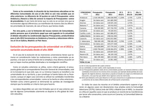 ¡Que no nos recorten el futuro!

   Como se ha comentado, la situación de las inversiones educativas en las        COMUNIDAD           Presupuesto        Presupuesto          Dif. %       Dif. %      Difer. %
diferentes Comunidades de cara al año 2012 es aún más variable que en                  (1) (2) (3)
                                                                                                         2012               2011             2012/11      2011/10     2012/2009
años anteriores. La diferencia de 10 puntos en solo 8 Presupuestos -entre
                                                                                 Andalucía            1.318.196.054      1.286.028.999      + 2,50%      - 3,75%       - 1,21%
Andalucía y Navarra a falta de conocer la mayoría de Presupuestos- carece
de precedentes. Es por tanto de temer que no solo no se corrijan sino que se     Aragón                Sin datos aún       161.683.200                   - 4,41%
incrementen algunas diferencias y se manifiesten de manera clara las diferen-    Asturias              Sin datos aún       139.925.192                   - 2,75%
tes prioridades de inversión, de cara al futuro, que hemos citado.               Baleares (4)          Sin datos aún        65.416.933                   - 4,43 %
                                                                                 Canarias               238.500.985        247.720.705       - 3,72%     - 5,97%      - 10,11%
    Por otra parte, y con la limitación del escaso número de Comunidades,        Cantabria             Sin datos aún        70.320.421                   - 8,40%
podría pensarse que el prioritario papel que está jugando en la actualidad       Castilla y León       Sin datos aún       365.886.875                   - 4,27%
el debate educativo ha condicionado algunos Presupuestos, produciéndose          Castilla la Mancha    Sin datos aún       198.016.440                   - 5,46%
para el año 2012 incrementos en Andalucía y Canarias y reducciones inferio-      Cataluña              Sin datos aún     1.043.053.985                   - 2,90%
res al 1% en Galicia, Madrid o el País Vasco.                                    C. Valenciana          768.500.100        798.328.100       - 3,74%     - 1,31%       - 5,78%
                                                                                 Extremadura           Sin datos aún       105.677.428                   - 6,56%
Evolución de los presupuestos de universidad en el 2012 y                        Galicia                342.826.899        337.774.524      + 1,50%      - 6,78%      - 11,14%
variación acumulada desde el año 2009                                            Madrid               1.028.758.649      1.038.966.876      - 0.98%      - 4,24%       - 8,73%
                                                                                 Murcia                Sin datos aún       229.697.654                   - 2,48%
  En el caso de la evolución de las inversiones universitarias tienen que to-    Navarra (4)           Sin datos aún        68.169.158                   - 3,47%
marse en consideración todas las matizaciones y notas comentadas ya ex-          País Vasco             382.199.300        389.119.500       - 1,78%     - 3,48%       - 1,07%
puestas, a las que se suma el hecho de la compleja y muy diversa situación en    Rioja                 Sin datos aún        23.961.400                   - 3,97%
que se hayan muchas partidas destinadas a la investigación científica.           TOTAL CC.AA.
                                                                                 (1) Ver la nota equivalente del cuadro anterior.
    Como en estudios anteriores se utiliza, como criterio general, el presu-     (2) Las cantidades, en este cuadro, están expresadas en euros.
puesto global de la correspondiente Dirección General de Universidades, esté     (3) Los Presupuestos globales reales de las universidades pueden ser bastante distintos a estas
en la Consejería en que esté, que, en su inmensa mayoría se transfiere a las          cantidades al incluirse en los mismos otros conceptos, por ejemplo desde partidas de inves-
universidades de su territorio, y que constituye la fuente básica de su finan-        tigación de orígenes diversos, hasta becas y ayudas al estudio con origen en el Ministerio de
                                                                                      Educación, a los que hay que añadir otros ingresos como las matrículas.
ciación, aunque en algún caso concreto se utilizan las cantidades transferidas   (4) Tanto para Baleares como para Navarra la cifra que conocemos es la global de la Consejería
a las correspondientes universidades –como se ha hecho en años anteriores-.           y carecemos de los datos diferenciados de la financiación universitaria.
También como criterio general se eliminando las partidas de investigación
siempre que ha existido un criterio claro para hacerlo.                             En todos los casos los recortes en el ámbito universitario superan el ge-
                                                                                 neral, en algunos casos con desviaciones muy amplias como la Comunidad
   Los datos disponibles son aún más limitados que en el caso anterior, por-     Valenciana (257%), Galicia (más del 33%) o Madrid (casi el 46%). La situación
que de algunas Comunidades solamente se dispone la cifra global de inver-        es crítica en aquellos casos en que se produce un recorte de las transferencias
sión educativa.                                                                  por tercer año consecutivo, como ocurre en Canarias, la Comunidad Valencia-
                                                                                 na o Madrid.


126
 