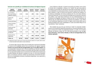 Variación de la plantilla por modalidad de Enseñanza De Régimen Especial                            Como habíamos indicado, la relación alumnado por profesor varía mucho
                                                                                                en función de la modalidad, e influye en la “media” de cada Comunidad al
     ÁMBITO              Plantilla     Plantilla      Variación    Variación    Variación       ser distinto el porcentaje de cada tipo de alumnado escolarizado. Durante el
   TERRITORIAL          2010/2011     2008/2009       Absoluta      Relativa    Alumnado        curso 2010/2011 en las Escuelas de Arte y Escuelas Superiores de Artes Plás-
 Esc. de Arte y                                                                                 ticas y Diseño la “ratio” ha sido de 6,9 alumnas y alumnos por profesor; en
 Esc. sup. de artes          3.595         3.869          - 274     - 7,1%       + 10,6%        las diversas modalidades de Centros de Música de 7,9, en los tipos distintos
 plásticas y diseño                                                                             Centros de Danza de 7,3 y en los de Arte Dramático de 4,2 alumnas y alumnos
                                                                                                por profesor (son todas ellas enseñanzas son muy individualizadas); en las
 Centros de
                           10.519         10.303         + 216      + 2,1%        + 4,7%        Enseñanzas No Regladas de Música y Danza de 18,4; en las Enseñanzas de
 Música
                                                                                                Idiomas hay una media de 84 alumnas y alumnos pro profesor; y por último
 Centros de Danza              957           786         + 171     + 21,7%        + 4,1%        en las Enseñanzas Deportivas es de 8,4. Es lógico, como hemos dicho que la
                                                                                                proporcionalidad entre estas modalidades en cada Comunidad influya en las
 Centros de Músi-                                                                               muy distintas “ratios” existentes.
                             9.473         8.561         + 912     + 10,6%       + 10,1%
 ca y Danza

 Centros de Arte
                                                                                                    Pero también hay que citar que mientras la “ratio” ha mejorado notable-
                               447           428           + 19     + 4,4%        + 9,6%        mente en las Enseñanzas Deportivas pasando de 17,8 alumnos/profesor a 8,4,
 Dramático
                                                                                                que es menos de la mitad; ha empeorado bastante –un 14%- en los Centros
 Escuelas Oficiales
                             5.345         5.277           + 68     + 1,3%       + 15,8%
                                                                                                Oficiales de Idiomas al pasar de 73,5 a 84 alumnos/unidad, lo que, en con-
 de Idiomas                                                                                     junto demuestra, como hemos indicado, la falta de homogeneidad de los
                                                                                                criterios aplicados.
 Centros de Ens.
                               409           113         + 296     + 261,9%      + 69,6%
 Deportivas
 TOTAL (1)                 30.745         29.363       + 1.382     + 4,71%       + 13,86%

(1) 	Elaboración propia a partir de los mismos documentos citados en el cuadro sobe la evolu-
     ción del alumnado matriculado en estas enseñanzas.

     En primer lugar, hay que indicar que el estudio de la variación de plantillas
en función de la modalidad, dentro de las enseñanzas de régimen especial,
muestra una enorme falta de homogeneidad, que es muy difícil explicar. No
es comprensible el descenso del 7,1% de la plantilla que atiende las Escuelas
de Artes Plásticas y Diseño cuando el crecimiento del alumnado es del 10,6%.
Es muy alarmante también que el incremento del 15,8% del alumnado de las
Escuelas Oficiales de Idiomas se atienda con solo un 1,3% más de plantilla.
Pero, en el extremo contrario, resaltan los importantes crecimientos de plan-
tilla en las modalidades de danza y enseñanzas deportivas, muy superiores a
los del alumnado.


                                                                                                                                                                        141
 