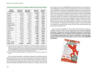 ¡Que no nos recorten el futuro!

Variación alumnado de las Enseñanzas Públicas de Personas Adultas                                 que en Galicia en el curso 2008/2009) surge hace 30 años como necesidad so-
                                                                                                  cial de alfabetizar a muchas personas que de jóvenes carecieron de escolariza-
     ÁMBITO             Alumnado          Alumnado              Variación      Variación          ción, corrigiendo así injusticias y desigualdades históricas, y que conforme ese
   TERRITORIAL          2010/2011         2008/2009             Absoluta        Relativa          objetivo se ha ido cumpliendo el alumnado potencial ha ido disminuyendo y
 Andalucía                   116.308           131.344          - 15.034        - 11,4%           lo que se precisa ahora es modificar las actuaciones educativas orientándolas
 Aragón                       12.580            12.792              - 212        - 1,7%           hacia otras necesidades formativas distintas de estas, u otras, personas. Esta
 Asturias                      6.541             3.708            + 2.833       + 76,4%           situación se repite, en lo esencial, en otros ámbitos territoriales como Cana-
 Baleares                     13.358             8.714            + 4.644       + 53,3%           rias, Castilla La Mancha, Murcia o Ceuta/Melilla –ambas ciudades tenían tanto
 Canarias                     22.280            22.411              - 131        - 0,6%           alumnado hace 2 cursos como Rioja, Cantabria o Navarra-. En estas Comuni-
 Cantabria                     4.623             2.389            + 2.234       + 93,5%           dades, cuyas enseñanzas de personas adultas se iniciaron hace tiempo, ahora
                                                                                                  se suele producir un descenso del alumnado, porque las nuevas demandas
 Castilla y León              14.616            13.944              + 672        + 4,8%
                                                                                                  no compensan el positivo hecho de que cada vez haya menos personas que
 Castilla la Mancha           27.297            28.439            - 1.142        - 4,0%
                                                                                                  precisan de formación inicial.
 Cataluña                     75.407            70.045            + 5.362        + 7,7%
 C. Valenciana                45.226            40.231            + 4.995       + 12,4%              Pero en otras Comunidades es ahora, como consecuencia de nuevas ne-
 Extremadura                  14.418            12.935            + 1.483       + 11,5%           cesidades sociales, cuando se están implantando estas enseñanzas. Una de-
 Galicia                       9.722             7.209            + 2.513       + 34,9%           manda que se origina por la presión individual de mejora de la cualificación,
 Madrid                       43.162            40.357            + 2.805        + 6,9%           que la Crisis potencia. Eso, en sistemas mucho más jóvenes, es lo que expli-
 Murcia                       11.402            11.640              - 238        + 2,0%           ca crecimientos espectaculares que incluso se aproximan o superan amplia-
 Navarra                       3.039             2.350              + 689       + 29,3%           mente el 50% del alumnado matriculado en solo 2 cursos, entre 2008/2009
 País Vasco                   27.603            30.144            - 2.541        - 8,4%           y 2010/2011.
 Rioja                         2.691             1.835              + 856       + 46,6%
 Ceuta + Melilla               1.776             2.004              - 228       - 11,4%
 TOTAL (1) (2)               452.049           442.491            + 9.558       + 2,16%
(1)	 Como en todos los casos anteriores los datos son de elaboración propia a partir de las es-
     tadísticas oficiales que figuran en los “Datos Avance del curso 2010/2011”, publicados por
     el Ministerio de Educación el 28 de junio de 2011, que son provisionales; mientras que los
     del curso 2008/2009 corresponden a los “Resultados Detallados. Curso 2008/2009” (30 de
     julio de 2010), que contienen los datos definitivos de dicho curso.
(2)	 En el total del alumnado escolarizado no se incluye el de las enseñanzas de carácter no
     formal.

    Para una mejor valoración, es importante comentar, con carácter previo, la
diferente importancia y función que estos estudios han tenido en las distintas
Comunidades Autónomas y que han condicionado su desarrollo inicial y ac-
tual. Por ejemplo, en Andalucía, donde se sigue concentrando casi el 26% del
total del alumnado de España (70 veces más que en La Rioja o 20 veces más


146
 