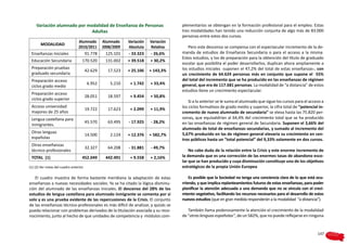 Variación alumnado por modalidad de Enseñanza de Personas                         plementarios se obtengan en la formación profesional para el empleo. Estas
                             Adultas                                                  tres modalidades han tenido una reducción conjunta de algo más de 83.000
                                                                                      personas entre estos dos cursos.
                                  Alumnado        Alumnado    Variación   Variación
        MODALIDAD
                                  2010/2011       2008/2009   Absoluta     Relativa      Pero este descenso se compensa con el espectacular incremento de la de-
 Enseñanzas Iniciales                91.778         125.101   - 33.323    - 26,6%     manda de estudios de Enseñanza Secundaria o para el acceso a la misma.
                                                                                      Estos estudios, y los de preparación para la obtención del título de graduado
 Educación Secundaria                170.520       131.002    + 39.518    + 30,2%
                                                                                      escolar que posibilita el poder desarrollarlos, duplican ahora ampliamente a
 Preparación pruebas                                                                  los estudios iniciales -suponen el 47,2% del total de estas enseñanzas-, con
                                         42.629     17.523    + 25.106    + 143,3%
 graduado secundaria                                                                  un crecimiento de 64.624 personas más en conjunto que supone el 55%
 Preparación acceso                                                                   del total del incremento que se ha producido en las enseñanzas de régimen
                                          6.952      5.210     + 1.742    + 33,4%     general, que era de 117.681 personas. La modalidad de “a distancia” de estos
 ciclos grado medio
                                                                                      estudios tiene un crecimiento espectacular.
 Preparación acceso
                                         28.051     18.597     + 9.454    + 50,8%
 ciclos grado superior
                                                                                          Si a lo anterior se le suma el alumnado que sigue los cursos para el acceso a
 Acceso universidad                                                                   los ciclos formativos de grado medio y superior, la cifra total de “potencial in-
                                         19.722     17.623     + 2.099    + 11,9%
 mayores de 25 años                                                                   cremento de nuevo alumnado de secundaria” se eleva hasta las 75.820 per-
 Lengua castellana para                                                               sonas, que equivaldrían al 64,4% del crecimiento total que se ha producido
                                         45.570     63.495    - 17.925    - 28,2%     en las enseñanzas de régimen general de Secundaria. Suponen el 3,66% del
 inmigrantes.
                                                                                      alumnado de total de enseñanzas secundarias, y sumado al incremento del
 Otras lenguas                                                                        5,67% producido en las de régimen general elevaría su crecimiento en cen-
                                         14.500      2.124    + 12.376    + 582,7%
 españolas                                                                            tros públicos hasta un “total potencial” del 9,33% solamente en dos cursos.
 Otras enseñanzas
                                         32.327     64.208    - 31.881    - 49,7%
 técnico-profesionales                                                                    No cabe duda de la relación entre la Crisis y este enorme incremento de
 TOTAL (1)                          452.049        442.491     + 9.558    + 2,16%     la demanda que es una corrección de las enormes tasas de abandono esco-
                                                                                      lar que se han producido y cuya disminución constituye uno de los objetivos
(1) (2) Ver notas del cuadro anterior.                                                estratégicos de la propia Unión Europea

   El cuadro muestra de forma bastante meridiana la adaptación de estas                   Es posible que la Sociedad no tenga una conciencia clara de lo que está ocu-
enseñanzas a nuevas necesidades sociales. Ya se ha citado la lógica disminu-          rriendo, y que implica replanteamientos futuros de estas enseñanzas, para poder
ción del alumnado de las enseñanzas iniciales. El descenso del 28% de los             planificar la atención adecuada a una demanda que no se vincula con el creci-
estudios de lengua castellana para alumnado inmigrante se comenta por si              miento vegetativo, facilitando los recursos necesarios para el desarrollo de estos
solo y es una prueba evidente de las repercusiones de la Crisis. El conjunto          nuevos estudios (que en gran medida responderán a la modalidad “a distancia”).
de las enseñanzas técnico-profesionales es más difícil de analizar, y quizás se
pueda relacionar con problemas derivados de la titulación asociada y su reco-            También llama poderosamente la atención el crecimiento de la modalidad
nocimiento, junto al hecho de que unidades de competencia y módulos com-              de “otras lenguas españolas”, de un 582%, que no puede reflejarse en ninguna


                                                                                                                                                                    147
 