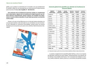 ¡Que no nos recorten el futuro!

gráfica, que se explica no solamente por lo innovador, sino que posiblemente         Evolución global de las plantillas que atienden las Enseñanzas de
es también reflejo de una necesidad que es consecuencia de requerimientos                                    Personas Adultas
para el acceso al trabajo (ver el grafico nº del Anexo II).
                                                                                       ÁMBITO               Plantilla       Plantilla        Variación      Variación      Variación
   Esta evolución de las enseñanzas de personas adultas se complementa               TERRITORIAL           2010/2011       2008/2009         Absoluta        Relativa      Alumnado
con la observada en algunas de las enseñanzas de régimen general, que de-          Andalucía                     1.996           1.970            + 26       + 1,3%          - 11,4%
bería valorarse conjuntamente, porque suponen una novedad muy impor-
                                                                                   Aragón                          484             570             - 86      - 15,1%         - 1,7%
tante en nuestro sistema educativo a la que habrá que prestar una atención
mucho mayor.                                                                       Asturias                        171             213             - 42      - 19,7%        + 76,4%
                                                                                   Baleares                        221             274             - 53      - 19,3%        + 53,3%
   Porque, y en esto no hay diferencias con el resto del sistema educativo, los    Canarias                        344             229           + 115      + 50,2%          - 0,6%
recursos para atender a este alumnado no son correlativos con ese incremen-
to de la demanda en numerosas Comunidades, aunque existe una enorme                Cantabria                       121             132             - 11      - 8,3%         + 93,5%
divergencia de actuaciones por parte de las distintas Administraciones Edu-        Castilla y León                 840             838               -2      - 0,2%          + 4,8%
cativas.                                                                           Castilla la Mancha            1.081           1.070            + 11       + 1,0%          - 4,0%
                                                                                   Cataluña                      1.402           1.352            + 50       + 3,7%          + 7,7%
                                                                                   C. Valenciana                 1.907           1.871            + 36       + 1,9%         + 12,4%
                                                                                   Extremadura                     430             486             - 56      - 11,5%        + 11,5%
                                                                                   Galicia                         199             137            + 62      + 45,2%         + 34,9%
                                                                                   Madrid                        1.271           1.323             - 52      - 3,9%          + 6,9%
                                                                                   Murcia                          379             362            + 17       + 4,7%          + 2,0%
                                                                                   Navarra                           89              82             +7       + 8,5%         + 29,3%
                                                                                   País Vasco                      697             684            + 13       + 1,9%          - 8,4%
                                                                                   Rioja                             79              72             +7       + 9,7%         + 46,6%
                                                                                   Ceuta + Melilla                   77              79              -2      - 2,5%          - 11,4%
                                                                                   TOTAL (1)                   11.788          11.744             + 44      + 0,37%         + 2,16%

                                                                                  (1)	 Elaboración propia a partir de las mismas fuentes estadísticas oficiales citadas anteriormente.

                                                                                      La práctica congelación de la plantilla global disfraza, como en la mayoría
                                                                                  de apartados anteriores de este trabajo, comportamientos muy diversos de
                                                                                  las distintas Comunidades Autónomas. Con la excepción de Andalucía, Cana-
                                                                                  rias, Castilla la Mancha, Galicia y Murcia, el crecimiento de plantillas siempre


148
 
