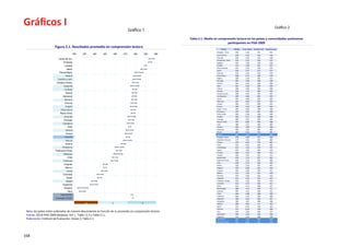 PISA 2009. Informe español
                                                                                                                                                                                                                            Anexos




Gráficos I
 PISA 2009. Informe español
                                                                                                              Anexo   2                                                                            Gráfico 2
 2. Rendimiento del alumnado en lectura, matemáticas y ciencias                      Gráfico 1
                                                                                                                Tabla 2.1. Media en comprensión lectora en los países y comunidades autónomas
                                                                                                                                          participantes en PISA 2009
                           Figura 2.1. Resultados promedio en comprensión lectora
                                                                                                                                       Países          Media   Error típico Extremo inf. Extremo sup.
                                                                                                                                  Shanghái - China      556       2,40         551           561
                                                350   375    400   425   450   475      500       525   550                       Corea del Sur         539       3,46         532           546
                                                                                                                                  Finlandia             536       2,25         531           540
                              Corea del Sur
                                                                                                                                  Hong Kong - China     533       2,12         529           537
                                  Finlandia                                                                                       Singapur              526       1,06         524           528
                                    Canadá                                                                                        Canadá                524       1,48         521           527
                                                                                                                                  Nueva Zelanda         521       2,35         516           525
                                     Japón
                                                                                                                                  Japón                 520       3,47         513           527
                              Países Bajos                                                                                        Australia             515       2,34         510           519
                                    Madrid                                                                                        Países Bajos          508       5,15         498           518
                                                                                                                                  Bélgica               506       2,35         501           511
                             Castilla y León
                                                                                                                                  Noruega               503       2,58         498           508
                            Estados Unidos                                                                                        Estonia               501       2,64         496           506
                                  Cataluña                                                                                        Suiza                 501       2,44         496           505
                                                                                                                                  Polonia               500       2,60         495           506
                                   La Rioja
                                                                                                                                  Islandia              500       1,41         498           503
                                    Suecia                                                                                        Estados Unidos        500       3,65         493           507
                                  Alemania                                                                                        Liechtenstein         499       2,80         494           505
                                   Navarra                                                                                        Suecia                497       2,88         492           503
                                                                                                                                  Alemania              497       2,66         492           503
                                    Francia                                                                                       Irlanda               496       2,97         490           501
                                    Aragón                                                                                        Francia               496       3,44         489           502
                                País Vasco                                                                                        Taipéi - China        495       2,60         490           500
                                                                                                                                  Dinamarca             495       2,07         491           499
                               Reino Unido                                                                                        Reino Unido           494       2,28         490           499
                                   Asturias                                                                                       Hungría               494       3,17         488           500
                                   Portugal                                                                                       Portugal              489       3,07         483           495
                                                                                                                                  Macao-China           487       0,89         485           488
                                  Cantabria                                                                                       Italia                486       1,57         483           489
                                       Italia                                                                                     Letonia               484       2,96         478           490
                                    Galicia                                                                                       Eslovenia             483       1,03         481           485
                                                                                                                                  Grecia                483       4,32         474           491
                                     Grecia                                                                                       España                481       2,02         477           485
                                    España                                                                                        República Checa       478       2,89         473           484
                                     Murcia                                                                                       República Eslovaca    477       2,54         472           482
                                                                                                                                  Croacia               476       2,87         470           481
                                    Austria                                                                                       Israel                474       3,63         467           481
                                 Andalucía                                                                                        Luxemburgo            472       1,25         470           475
                           Federación Rusa                                                                                        Austria               470       2,95         465           476
                                                                                                                                  Lituania              468       2,39         464           473
                                  Baleares                                                                                        Turquía               464       3,52         457           471
                                      Chile                                                                                       Dubai (EAU)           459       1,14         457           462
                                  Canarias                                                                                        Federación Rusa       459       3,34         453           466
                                                                                                                                  Chile                 449       3,13         443           455
                                   Uruguay                                                                                        Serbia                442       2,43         437           447
                                    México                                                                                        Bulgaria              429       6,68         416           442
                                     Ceuta                                                                                        Uruguay               426       2,60         421           431
                                                                                                                                  México                425       1,95         421           429
                                  Colombia                                                                                        Rumanía               424       4,09         416           432
                                      Brasil                                                                                      Tailandia             421       2,64         416           427
                                     Melilla                                                                                      Trinidad y Tobago     416       1,24         414           419
                                                                                                                                  Colombia              413       3,74         406           421
                                  Argentina
                                                                                                                                  Brasil                412       2,73         406           417
                                   Panamá                                                                                         Montenegro            408       1,72         404           411
                                       Perú                                                                                       Jordania              405       3,31         399           411
                                                                                                                                  Túnez                 404       2,88         398           409
                               Total OCDE
                                                                                                                                  Indonesia             402       3,74         394           409
                           Promedio OCDE                                                                                          Argentina             398       4,63         389           407
                                                                                                                                  Kazajistán            390       3,07         384           396
                                                       1a                2                    3
                                         1




                                                                                                                                  Albania               385       4,04         377           393
                                                                                                                                  Qatar                 372       0,76         370           373
                                                                                                                                  Panamá                371       6,54         358           384
 Nota: los países están ordenados de manera descendente en función de su promedio en comprensión lectora.                         Perú                  370       3,95         362           377
                                                                                                                                                        362       3,33         355           368
 Fuente: OECD PISA 2009 database, Vol. I, Table I.2.3 y Table S.I.c.                                                              Azerbaiyán
                                                                                                                                  Kirguistán            314       3,19         308           320
 Elaboración: Instituto de Evaluación, Anexo 2, Tabla 2.1.                                                                        Total OCDE            492       1,19         489           494
                                                                                                                                  Promedio OCDE         493       0,48         492           494




168
 