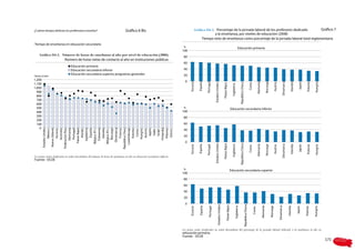 –
¿Cuánto tiempo dedican los profesores a enseñar?               Gráfico 6 Bis                                                 Porcentaje de la jornada laboral de los profesores dedicado        Gráfico 7
                                                                                                                            a la enseñanza, por niveles de educación (2008)
                                                                                                                     Tiempo neto de enseñanza como porcentaje de la jornada laboral total reglamentaria
Tiempo de enseñanza en educación secundaria
                                                                                                 %                                                                                                Educación primaria
                                                                                                 100
                                                                                                 80
                       Número de horas netas de contacto al año en instituciones públicas   D4   60
                           Educación primaria
                           Educación secundaria inferior                                         40
                           Educación secundaria superior, programas generales                    20
Horas al año
1.200                                                                                             0




                                                                                                                                                                                                                                                                                                            Dinamarca
                                                                                                                                                                                                                                                      Alemania

                                                                                                                                                                                                                                                                            Noruega
                                                                                                                 España




                                                                                                                                                                                                                                                                                                                            Islandia
                                                                                                                          Portugal




                                                                                                                                                                                                                                                                                                                                         Japón

                                                                                                                                                                                                                                                                                                                                                   Polonia
1.100




                                                                                                                                                                                                                                                                                                                                                              Hungría
                                                                                                       Escocia




                                                                                                                                                                                                        República Checa




                                                                                                                                                                                                                                                                                            Austria
                                                                                                                                       Estados Unidos




                                                                                                                                                                                                                                      Corea
                                                                                                                                                              Países Bajos

                                                                                                                                                                                    Inglaterra
1.000
  900
  800
  700
  600
  500                                                                                            %
                                                                                                                                                                                   Educación secundaria inferior
  400                                                                                            100
  300                                                                                            80
  200
  100                                                                                            60
    0
        Federación Rusa




        República Checa
         Nueva Zelanda
         Estados Unidos




            Países Bajos




           Luxemburgo                                                                            40
             Dinamarca




               Finlandia
               Alemania




              Inglaterra


               Eslovenia


               Noruega
                  España


                 Islandia
                Portugal




                    Japón
               Australia




                 Polonia
                Hungría
                 Estonia
                 Francia
                 Escocia




                  Irlanda




                 Austria
            Bélgica (Fl.)


            Bélgica (Fr.)
                 México




                     Italia
                    Israel


                  Grecia
                   Corea                                                                         20
                                                                                                  0




                                                                                                                                                                                                        República Checa
                                                                                                                                       Estados Unidos

                                                                                                                                                              Países Bajos




                                                                                                                                                                                                                                                                                                            Dinamarca
                                                                                                                                                                                                                                                      Alemania
                                                                                                                                                                                    Inglaterra




                                                                                                                                                                                                                                                                            Noruega
                                                                                                                 España




                                                                                                                                                                                                                                                                                                                            Islandia
                                                                                                                          Portugal




                                                                                                                                                                                                                                                                                                                                         Japón

                                                                                                                                                                                                                                                                                                                                                   Polonia

                                                                                                                                                                                                                                                                                                                                                              Hungría
                                                                                                       Escocia




                                                                                                                                                                                                                                                                                            Austria
                                                                                                                                                                                                                                      Corea
Fuente: OCDE

                                                                                                 %                                                                             Educación secundaria superior
                                                                                                 100
                                                                                                 80
                                                                                                 60
                                                                                                 40
                                                                                                 20
                                                                                                  0




                                                                                                                                                                                                                    República Checa
                                                                                                                                             Estados Unidos

                                                                                                                                                                    Países Bajos




                                                                                                                                                                                                                                                                                                      Dinamarca
                                                                                                                                                                                                                                                                 Alemania
                                                                                                                                                                                           Inglaterra




                                                                                                                                                                                                                                                                                      Noruega
                                                                                                                 España




                                                                                                                                                                                                                                                                                                                        Islandia
                                                                                                                            Portugal




                                                                                                                                                                                                                                                                                                                                       Japón

                                                                                                                                                                                                                                                                                                                                                 Polonia

                                                                                                                                                                                                                                                                                                                                                             Hungría
                                                                                                       Escocia




                                                                                                                                                                                                                                              Corea
                                                                                                 educación primaria.
                                                                                                 Fuente: OCDE                                                                                                                                                                                                              .
                                                                                                                                                                                                                                                                                                                                                                        171
 