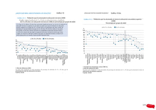 ¿HASTA QUÉ NIVEL HAN ESTUDIADO LOS ADULTOS?                                       Gráfico 10            ¿Hasta qué nivel han estudiado los–adultos?   Gráfico 10 bis

                      Población que ha alcanzado la educación terciaria (2008)
                                                                                                                        Población que ha alcanzado al menos la educación secundaria superior
                                                                                                                                                                                                     A1
                                                                                                                                                                                               1


        de 55 a 64 años con educación terciaria en 2008, en porcentaje por grupo de edad.                                                        (2008)
                                                                                                                                         Porcentaje por grupo de edad
 educación terciaria. Se registran en casi todos los países unas tasas de titulación en educación
 terciaria mayores en el grupo de 25 a 34 años que en la generación que está a punto de
 abandonar el mercado laboral (el grupo de 55 a 64 años). Por término medio, en los países          %
 de la OCDE, un 35% de la cohorte más joven ha completado la educación terciaria, frente a          100
 un 20% de la cohorte de más edad. La expansión del sector terciario ha hecho que Corea
                                                                                                    90
 y Japón, con más de un 50% de la cohorte más joven con educación terciaria, se sitúen en el
 primer grupo junto con Canadá y el país asociado Federación Rusa.                                  80
                                                                                                    70
                               De 25 a 34 años           De 55 a 64 años
%                                                                                                   60
60                                                                                                  50
50                                                                                                  40
40                                                                                                  30
30                                                                                                  20
20                                                                                                  10
10                                                                                                   0




                                                                                                          República Eslovaca
                                                                                                            República Checa




                                                                                                           Federación Rusa2




                                                                                                             Nueva Zelanda
                                                                                                             Estados Unidos
 0




                                                                                                                Países Bajos


                                                                                                               Luxemburgo
                                                                                                                 Dinamarca
                                                                                                                  Finlandia




                                                                                                                  Alemania
    República Eslovaca




                                                                                                                  Eslovenia
                                                                                                                    Canadá




                                                                                                                  Noruega




                                                                                                                     España
                                                                                                                    Islandia
                                                                                                               Reino Unido




                                                                                                                   Portugal
                                                                                                               Media OCDE
                                                                                                                      Suecia




                                                                                                                    Bélgica

                                                                                                                  Australia
                                                                                                                    Polonia




                                                                                                                   Hungría
                                                                                                                    Estonia




                                                                                                                    Francia
                                                                                                                     Irlanda
      República Checa
       Nueva Zelanda




                                                                                                                       Suiza
       Estados Unidos




                                                                                                                    Turquía
                                                                                                                    Austria




                                                                                                                    México
                                                                                                                      Corea




                                                                                                                       Israel




                                                                                                                     Grecia

                                                                                                                        Italia
          Países Bajos




                                                                                                                       Brasil
         Luxemburgo




                                                                                                                       Chile
     Federación Rusa



           Dinamarca




            Finlandia




            Alemania
            Eslovenia
              Canadá


            Noruega




               España




              Islandia
         Reino Unido




             Portugal
                 Japón




              Bélgica
            Australia
                Suecia




              Polonia

             Hungría
              Estonia
              Francia
               Irlanda




                  Suiza




              Turquía
              Austria
              México
                Corea




                 Israel




               Grecia


                  Italia




                 Brasil
                 Chile
                       1




       Media OCDE




                                                                                                    1. Excepto los programas cortos CINE 3C.
1. Año de referencia 2002.                                                                          2. Año de referencia 2002.
alcanzado el nivel de educación terciaria.                                                          educación secundaria superior.
Fuente: OCDE                                                                                  .     Fuente: OCDE                                                           .




                                                                                                                                                                                               173
 