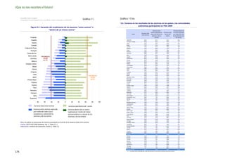 ¡Que no nos recorten el futuro!
                                                                                                                                 PISA 2009. Informe español
                                                                                                                                 Anexos

      PISA 2009. Informe español
      3. Equidad en los aprendizajes y en los resultados. Factores asociados al rendimiento             Gráfico 11                         Gráfico 11 bis
                                                                                                                                           3.2. Varianza en los resultados de los alumnos en los países y las comunidades
                                                                                                                                                                autónomas participantes en PISA 2009
                       Figura 3.3. Variación del rendimiento de los alumnos “entre centros” y
                                            “dentro de un mismo centro”                                                                                                                                   Varianza entre                              Varianza dentro de
                                                                                                                                                                                                       centros explicada por      Varianza total      un centro explicada
                                                                                                                                                                                    Varianza total
                                                                                                                                                               CCAA                                    medio del ESCS de los       dentro del         por medio del ESCS
                                                                                                                                                                                    entre centros
                                                                                                                                                                                                         alumnos y de los             centro          de los alumnos y de
                      Finlandia                                                                                                                                                                               centros                                      los centros

                        España                                                                                                                       Argentina                          97,6                    57,7                    63,7                 0,6
                                                                                                                                                     Trinidad y Tobago                  96,0                    56,3                    59,4                 1,3
                        Suecia                                                                                                                       Italia                             77,3                    33,7                    47,2                 0,3
                       Canadá                                                                                                                        Qatar                              77,1                    13,1                    68,0                 1,1
                                                                                                                                                     Turquía                            75,4                    51,7                    37,5                 0,8
             Federación Rusa                                                                                                                         Bulgaria                           74,1                    48,3                    74,3                 2,3
                       Portugal                                                                                                                      Israel                             72,1                    30,9                    76,4                 4,5
                                                                                                                                                     Panamá                             68,6                    33,4                    48,6                 0,5
                 Corea del Sur                                                                                                                       Alemania                           68,0                    45,7                    44,9                 0,1
                                                                                                                                                     Perú                               67,9                    49,5                    53,4                 0,7
                  Reino Unido            PROMEDIO                                                                                                    Hungría                            67,5                    43,9                    33,7                  0,2
                     Colombia              OCDE                                                                                                      Dubai (EAU)                        66,2                    22,8                    62,8                 2,5
                                           41,7%                                                                                                     Austria                            64,5                    32,8                    51,4                 1,2
                        México                                                                                                                       Francia                            63,3                    34,7                    57,2                 2,5
              Estados Unidos                                                                                                                         Bélgica                            61,7                    40,4                    55,8                 1,9
                                                                                                                                                     Luxemburgo                         61,6                    50,5                    79,7                 4,1
                          Brasil                                                                                                                     Países Bajos                       59,0                    26,7                    32,3                 0,7
                         Grecia                                                                                                                      Japón                              58,7                    30,5                    62,2                 0,7
                                                                                                                                                     Chile                              56,5                    38,9                    46,2                 0,5
                       Uruguay                                                                                                                       Uruguay                            55,5                    41,5                    67,3                 2,2
                                                                                                                                                     Grecia                             54,8                    21,8                    64,2                 1,7
                          Chile
                                                                                                                PROMEDIO                             Brasil                             51,0                    27,6                    54,3                 -0,1
                         Japón                                                                                    OCDE                               República Checa                    49,0                    32,6                    51,1                 0,7
                                                                                                                  64,5%                              Eslovenia                          47,8                    20,0                    35,8                 0,6
                 Países Bajos                                                                                                                        Rumanía                            46,8                    17,5                    44,2                 1,1
                        Francia                                                                                                                      Croacia                            46,7                    23,1                    51,6                 0,7
                                                                                                                                                     Serbia                             45,1                    22,8                    47,6                 0,4
                        Austria                                                                                                                      Estados Unidos                     42,0                    31,8                    74,8                 2,8
                           Perú                                                                                                                      México                             41,4                    15,2                    44,7                 0,0
                                                                                                                                                     Singapur                           39,1                    23,6                    71,5                 4,6
                      Alemania                                                                                                                       Jordania                           38,2                    8,1                     63,0                 4,2
                                                                                                                                                     Kirguistán                         37,7                    19,3                    68,1                 2,4
                       Panamá
                                                                                                                                                     Colombia                           36,5                    28,0                    55,6                 0,6
                           Italia                                                                                                                    Montenegro                         36,4                    25,6                    64,5                 1,3
                                                                                                                                                     Hong Kong - China                  36,3                    7,0                     50,3                 0,2
                     Argentina                                                                                                                       Albania                            36,1                    19,5                    82,0                 2,3
                                                                                                                                                     Túnez                              35,0                    6,5                     49,5                 -0,1
                                    80      60          40         20          0         20      40        60       80     100                       República Eslovaca                 34,5                    19,4                    52,7                 1,8
                                                                                                                                                     Liechtenstein                      34,0                    23,2                    39,9                 0,8
                            Varianza total entre centros                             Varianza total dentro del centro                                Kazajistán                         33,3                    12,5                    58,6                 2,1
                                                                                                                                                     Macao-China                        33,3                    11,7                    48,2                 0,2
                           Varianza entre centros explicada                         Varianza dentro de un centro                                     Irlanda                            32,4                    18,9                    80,4                 4,2
                                                                                                                                                     Reino Unido                        32,0                    24,7                    77,2                 4,6
                           por medio del índice socio                               explicada por medio del índice                                   Taipéi - China                     32,0                    16,3                    67,0                 3,8
                           económico y cultural de los                              socio económico y cultural de los                                Corea del Sur                      31,6                    16,8                    61,0                 2,2
                           alumnos y de los centros                                 alumnos y de los centros                                         Suiza                              31,6                    15,4                    65,2                 3,0
                                                                                                                                                     Australia                          31,1                    21,0                    88,1                 5,3
                                                                                                                                                     Nueva Zelanda                      30,3                    21,8                    95,0                 9,3
                                                                                                                                                     Portugal                           29,6                    17,4                    59,9                  3,5
      Nota: los países se jerarquizan de manera ascendente en función de la varianza total entre centros.                                            Shanghái - China                   29,4                    20,3                    47,3                 0,0
      Fuente: OECD PISA 2009 database, Vol. II, Table II.5.1.                                                                                        Azerbaiyán                         28,7                    3,8                     39,9                 0,5
      Elaboración: Instituto de Evaluación, Anexo 3, Tabla 3.2.                                                                                      Federación Rusa                    22,7                    9,4                     67,3                 2,3
                                                                                                                                                     Canadá                             21,7                    9,6                     78,3                 3,4
                                                                                                                                                     Suecia                             21,7                    14,7                    95,7                 10,7
                                                                                                                                                     Lituania                           21,5                    10,4                    59,9                  2,4
                                                                                                                                                     Indonesia                          20,2                    4,2                     26,5                  0,0
                                                                                                                                                     España                             19,5                    9,5                     69,8                  5,0
                                                                                                                                                     Polonia                            18,3                    12,0                    79,3                  7,9
                                                                                                                                                     Estonia                            18,0                    8,2                     64,6                  1,5
                                                                                                                                                     Letonia                            16,1                    8,1                     60,0                  2,2
                                                                                                                                                     Islandia                           15,6                    3,7                     94,5                  5,5
                                                                                                                                                     Tailandia                          14,2                    3,3                     35,2                  0,1
                                                                                                                                                     Dinamarca                          13,1                    9,0                     69,4                  6,7
                                                                                                                                                     Noruega                            10,1                    2,7                     87,7                  5,4
                                                                                                                                                     Finlandia                           7,7                    1,8                     80,7                  5,5
                                                                                                                                                     Promedio OCDE                      41,7                    23,8                    64,5                  3,2
174                                                                                                                                                  Nota: Los países están ordenados por orden decreciente en función de la varianza total entre centros.
 