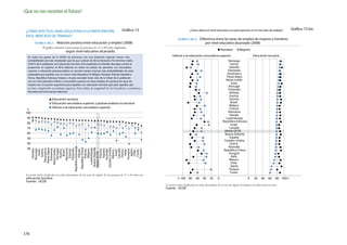 ¡Que no nos recorten el futuro!


                                                                                      Gráfico 13                    ¿Cómo afecta el nivel educativo a la participación en el mercado de trabajo?    Gráfico 13 bis
 ¿CÓMO AFECTA EL NIVEL EDUCATIVO A LA PARTICIPACIÓN
 EN EL MERCADO DE TRABAJO?
                                                                                                                              Diferencia entre las tasas de empleo de mujeres y hombres
                            Relación positiva entre educación y empleo (2008)                                                     por nivel educativo alcanzado (2008)
                                                                                                                                              Hombres       Mujeres
                                    según nivel educativo alcanzado.
  En todos los países de la OCDE, las personas con una titulación superior tienen más                   Inferior a la educación secundaria superior                     Educación terciaria
  probabilidades de estar empleadas que las que carecen de dicha titulación. Por término medio,                                                     Noruega
  el 85 % de la población con educación terciaria está empleada. En Islandia, Noruega y Suiza la                                                     Suecia
  proporción es superior al 90 %. Además en todos los países, las personas con secundaria                                                           Islandia
  superior y educación postsecundaria no terciaria tienen muchas más probabilidades de estar                                                       Eslovenia
  empleadas que aquellas con un menor nivel educativo. En Bélgica, Hungría, Polonia, República                                                     Dinamarca
  Checa, República Eslovaca, Turquía y el país asociado Israel, más de la mitad de la población                                                   Países Bajos
  con un nivel educativo inferior a secundaria superior no tiene empleo. En general, las tasas de                                                 Reino Unido
  empleo son 25 puntos superiores para aquellos con educación terciaria que para aquellos que
                                                                                                                                                      Suiza
                                                                                                                                                    Portugal
                                                                                                                                                   Finlandia
  derivados de la formación adicional.                                                                                                              Polonia
                                                                                                                                                     Austria
                       Educación terciaria                                                                                                          Estonia
                       Educación secundaria superior y postsecundaria no terciaria                                                                    Brasil
                                                                                                                                                     Bélgica
                       Inferior a la educación secundaria superior                                                                                  Francia
 %
 100                                                                                                                                               Alemania
                                                                                                                                                     Irlanda
  90                                                                                                                                              Luxemburgo
                                                                                                                                               República Eslovaca
  80                                                                                                                                                  Israel
  70                                                                                                                                                Canadá
                                                                                                                                                Media OCDE
  60                                                                                                                                             Nueva Zelanda
  50                                                                                                                                                 España
                                                                                                                                                Estados Unidos
  40                                                                                                                                                 Grecia
                                                                                                                                                    Australia
  30
       República Eslovaca
         República Checa


          Nueva Zelanda



          Estados Unidos
             Países Bajos




            Luxemburgo




                                                                                                                                                República Checa
              Dinamarca




               Finlandia
               Alemania
               Eslovenia




                 Canadá
               Noruega




                  España
                 Islandia




            Reino Unido
                Portugal




                    Japón
                   Suecia




                 Bélgica




               Australia
                 Polonia




                Hungría
                 Estonia




                 Francia
                  Irlanda
                     Suiza




                 Turquía
                 Austria




                 México
                    Israel
                  Grecia
                     Italia


                   Corea
                    Brasil




                    Chile
          Media OCDE




                                                                                                                                                    Hungría
                                                                                                                                                      Italia
                                                                                                                                                    México
                                                                                                                                                      Chile
                                                                                                                                                      Japón
                                                                                                                                                    Turquía
                                                                                                                                                      Corea
 educación terciaria.                                                                                      %   100 80    60    40   20    0                         0   20    40   60    80 100 %
 Fuente: OCDE

                                                                                                    Fuente: OCDE




176
 