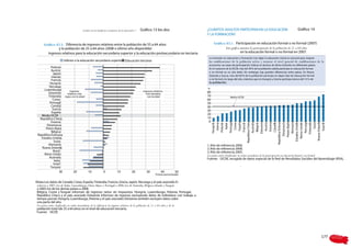 –   Gráfico 13 bis dos                        ¿CUÁNTOS ADULTOS PARTICIPAN EN LA EDUCACIÓN                                     Gráfico 14
                                                                                                                        Y LA FORMACIÓN?

                      Diferencia de ingresos relativos entre la población de 55 a 64 años                                                        Participación en educación formal o no formal (2007)
                                                                                                  7
                y la población de 25 a 64 años (2008 o último año disponible)
         Ingresos relativos para la educación secundaria superior y la educación postsecundaria no terciaria                                         en la educación formal o no formal en 2007.
                                                                                                                         La inversión en educación y formación tras dejar la educación inicial es esencial para mejorar
                      Inferior a la educación secundaria superior Educación terciaria
                                                                                                                         economía. Las tasas de participación indican el alcance de dicha inversión en diferentes países.
           Polonia                                                                                                       En el conjunto de la OCDE, más del 40 % de la población adulta participa en educación formal
           Austria
                                                                                                                         o no formal en un año dado. Sin embargo, hay grandes diferencias entre países. En Nueva
              Japón
                                                                                                                         Zelanda y Suecia, más del 60 % de la población participa en algún tipo de educación formal
            Irlanda
           Francia                                                                                                       o no formal a lo largo del año, mientras que en Hungría y Grecia participa menos del 15 % de
          Hungría                                                                                                        la población.
         Noruega
                                                                                                                        %
      Luxemburgo        Ingresos                                                Ingresos relativos
         Eslovenia    relativos más                                               más elevados
                                                                                                                        80
         Finlandia bajos con la edad                                               con la edad                          70                 Media OCDE
             Corea                                                                                                      60
          Portugal                                                                                                      50
           Canadá                                                                                                       40
             Suecia                                                                                                     30
            España
    Media OCDE                                                                                                          20
   República Checa                                                                                                      10
                                                                                                                         0




                                                                                                                             República Eslovaca
           Estonia




                                                                                                                              República Checa




                                                                                                                               Nueva Zelanda
                                                                                                                               Estados Unidos
                                                                                                                                     Alemania
                                                                                                                                     Eslovenia




                                                                                                                                     Noruega
                                                                                                                                       España
                                                                                                                                      Portugal




                                                                                                                                  Países Bajos
                                                                                                                                     Australia




                                                                                                                                       Estonia




                                                                                                                                          Suiza
                                                                                                                                   Dinamarca
                                                                                                                                       Austria




                                                                                                                                    Finlandia
                                                                                                                                        Grecia




                                                                                                                                        Corea




                                                                                                                                      Canadá




                                                                                                                                 Reino Unido
                                                                                                                                      Bélgica




                                                                                                                                       Suecia
                                                                                                                                      Polonia
                                                                                                                                     Hungría




                                                                                                                                      Francia
                                                                                                                                              1



                                                                                                                                              1

                                                                                                                                              1




                                                                                                                                              1

                                                                                                                                              2



                                                                                                                                              2




                                                                                                                                              2



                                                                                                                                              1

                                                                                                                                              2



                                                                                                                                              3

                                                                                                                                              1



                                                                                                                                              1



                                                                                                                                              1

                                                                                                                                              3
                                                                                                                                         Italia
        Dinamarca
       Países Bajos
           Bélgica
 República Eslovaca
    Estados Unidos
               Suiza
         Alemania                                                                                                       1. Año de referencia 2006.
    Nueva Zelanda                                                                                                       2. Año de referencia 2008.
              Brasil                                                                                                    3. Año de referencia 2005.
      Reino Unido
         Australia                                                                                                      Fuente: OCDE, recogida de datos especial de la Red de Resultados Sociales del Aprendizaje (RSA),
               Italia
              Israel
           Turquía
                                                                                                                                                     .
                 30         20         10          0         10         20         30           40         50
                                                                                           Puntos porcentuales

Notas: Los datos de Canadá, Corea, España, Finlandia, Francia, Grecia, Japón, Noruega y el país asociado Eslovenia se

a 2005; los de los demás países a 2008.
Bélgica, Corea y Turquía informan de ingresos netos sin impuestos. Hungría, Luxemburgo, Polonia, Portugal,
República Checa y el país asociado Eslovenia informan de ingresos excluyendo datos de individuos con trabajo a
tiempo parcial. Hungría, Luxemburgo, Polonia y el país asociado Eslovenia también excluyen datos sobre ingresos en
una parte del año.

población total (de 25 a 64 años) en el nivel de educación terciaria.
Fuente: OCDE




                                                                                                                                                                                                                            177
 