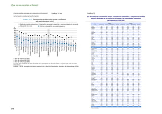 ¡Que no nos recorten el futuro!
                                                                                                                                                                                                                                                                                                                                     PISA 2009. Informe español
                                                                                                                                                                                                                                                                                                                                     Anexos


  ¿Cuántos adultos participan en la educación y la formación?                                                                                                                                                    Gráfico 14 bis                                                                                                        Gráfico 15
   La formación conduce a más formación                                                                                                                                                                                                                                                                                               3.5. Resultados en comprensión lectora, competencia matemática y competencia cientíﬁca
                                                                                                                                                                                                                                                                                                                                             según la titularidad de los centros en los países y las comunidades autónomas
                                                                                                       Participación en educación formal o no formal,                                                                                                                                                                                                                   participantes en PISA 2009
                                                                                                          por nivel educativo (2007)
                                                                                                                                                                                                                                                                                                                                                                                           Público                                         Privado
                                   Todos los niveles educativos                                                                                  Educación secundaria superior y postsecundaria no terciaria                                                                                                                                          Países
                                                                                                                                                                                                                                                                                                                                                                        Porcentaje   Lectura   Matemáticas   Ciencias   Porcentaje   Lectura   Matemáticas   Ciencias
                                   Educación terciaria                                                                                           Inferior a educación secundaria superior                                                                                                                                                       Albania                    88,9        378        371          384         11,1        442         426         445
      %                                                                                                                                                                                                                                                                                                                                         Alemania                   96,0        497        512          520          4,0        514         538         535
  100                                                                                                                                                                                                                                                                                                                                           Argentina                  64,7        367        363          372         35,3        454         435         453
                                                                                                                                                                                                                                                                                                                                                Australia                  61,0        497        499          511         39,0        541         540         555
   90                                                                                                                                                                                                                                                                                                                                           Austria                    87,4        465        493          491         12,6        497         479         484
   80                                                                                                                                                                                                                                                                                                                                           Azerbaiyán                 99,6        361        431          373          0,4         *           *           *
                                                                                                                                                                                                                                                                                                                                                Bélgica                     *           *           *           *            *          *           *           *
   70                                                                                                                                                                                                                                                                                                                                           Brasil                     91,6        398        373          393          8,4        519         490         508
   60                                                                                                                                                                                                                                                                                                                                           Bulgaria                   98,1        428        426          438          1,9         *           *           *
   50                                                                                                                                                                                                                                                                                                                                           Canadá                     93,6        521        522          526          6,4        571         589         572
                                                                                                                                                                                                                                                                                                                                                Chile                      47,3        423        398          425         52,7        458         463         480
   40                                                                                                                                                                                                                                                                                                                                           Colombia                   83,7        400        369          389         16,3        465         411         440
   30                                                                                                                                                                                                                                                                                                                                           Corea del Sur              64,5        533        542          535         35,5        550         557         546
                                                                                                                                                                                                                                                                                                                                                Croacia                    98,1        475        460          486          1,9         *           *           *
   20                                                                                                                                                                                                                                                                                                                                           Dinamarca                  79,6        491        500          495         20,4        510         508         511
   10                                                                                                                                                                                                                                                                                                                                           Dubai (EAU)                31,5        386        373          395         68,5        463         459         468
                                                                                                                                                                                                                                                                                                                                                Eslovenia                  97,3        481        499          509          2,7        561         596         598
    0
                                                                                                                                      República Eslovaca




                                                                                                                                                                                                                                       República Checa
                   Nueva Zelanda




                                                                               Estados Unidos
                                                                                                Alemania




                                                                                                                                                                                                     Eslovenia
                                                       Noruega




                                                                                                                                                                                                                                                                   España


                                                                                                                                                                                                                                                                                    Portugal
                                                                                                           Países Bajos




                                                                                                                                                                                                                           Australia
                                                                                                                                                                    Estonia

                                                                                                                                                                                                                                                                                                                                                España                     69,1        469        473          478         30,9        506         509         516
                                   Suiza




                                                                                                                          Dinamarca




                                                                                                                                                                              Austria
                                           Finlandia




                                                                                                                                                           Canadá




                                                                                                                                                                                                                                                                                                                  Grecia
                                                                                                                                                                                                                                                                            Corea
                                                                 Reino Unido
          Suecia




                                                                                                                                                                                                                 Bélgica




                                                                                                                                                                                                                                                                                                        Polonia


                                                                                                                                                                                                                                                                                                                           Hungría
                                                                                                                                                                                                                                                         Francia
               1

                              2




                                                   2




                                                                           2

                                                                                           1




                                                                                                                     3

                                                                                                                                  3




                                                                                                                                                                3




                                                                                                                                                                                                                       3




                                                                                                                                                                                                                                                    3

                                                                                                                                                                                                                                                               2




                                                                                                                                                                                                                                                                                                    2

                                                                                                                                                                                                                                                                                                              2




                                                                                                                                                                                                                                                                                                                                 2
                                                                                                                                                                                                                                                                                               Italia
                                                                                                                                                                                        Media OCDE                                                                                                                                              Estados Unidos             93,1        494        482          496          6,9        559         545         559
                                                                                                                                                                                                                                                                                                                                                Estonia                    97,1        501        512          528          2,9         *           *           *
                                                                                                                                                                                                                                                                                                                                                Federación Rusa            99,9        459        468          478          0,1         *           *           *
                                                                                                                                                                                                                                                                                                                                                Finlandia                  96,1        536        541          554          3,9        542         535         564
                                                                                                                                                                                                                                                                                                                                                Francia                     *           *           *           *            *          *           *           *
                                                                                                                                                                                                                                                                                                                                                Grecia                     96,6        480        464          467          3,4        534         508         523
                                                                                                                                                                                                                                                                                                                                                Hong Kong - China          7,5         553         587         576         92,5        532         551         547
                                                                                                                                                                                                                                                                                                                                                Hungría                    88,4        492        488          501         11,6        508         506         517
  1. Año de referencia 2005.                                                                                                                                                                                                                                                                                                                    Indonesia                  57,9        409        379          391         42,1        391         356         367
                                                                                                                                                                                                                                                                                                                                                Irlanda                    43,4        474        472          489         56,6        509         511         534
  2. Año de referencia 2006.                                                                                                                                                                                                                                                                                                                    Islandia                   99,1        498        504          493          0,9         *           *           *
  3. Año de referencia 2008.                                                                                                                                                                                                                                                                                                                    Israel                     85,8        470        443          451         14,2        500         464         475
                                                                                                                                                                                                                                                                                                                                                Italia                     94,7        489        486          492          5,3        451         446         452
  educativos.                                                                                                                                                                                                                                                                                                                                   Japón                      71,4        522        531          542         28,6        517         529         537
                                                                                                                                                                                                                                                                                                                                                Jordania                   81,4        401        380          410         18,6        423         414         439
  Fuente: OCDE, recogida de datos especial de la Red de Resultados Sociales del Aprendizaje (RSA)                                                                                                                                                                                                                                               Kazajistán                 96,8        389        404          399          3,2        439         442         444
                                                                                           .                                                                                                                                                                                                                                                    Kirguistán                 97,4        310        328          326          2,6        432         443         436
                                                                                                                                                                                                                                                                                                                                                Letonia                    99,2        484        482          494          0,8         *           *           *
                                                                                                                                                                                                                                                                                                                                                Liechtenstein              94,4        498        537          520          5,6         *           *           *
                                                                                                                                                                                                                                                                                                                                                Lituania                   99,6        468        476          491          0,4         *           *           *
                                                                                                                                                                                                                                                                                                                                                Luxemburgo                 87,5        472        491          485         12,5        471         480         471
                                                                                                                                                                                                                                                                                                                                                Macao-China                4,0          *           *           *          96,0        488         537         518
                                                                                                                                                                                                                                                                                                                                                México                     89,4        420        414          411         10,6        470         458         457
                                                                                                                                                                                                                                                                                                                                                Montenegro                 99,5        408        402          401          0,5         *           *           *
                                                                                                                                                                                                                                                                                                                                                Noruega                    98,6        503        498          500          1,4         *           *           *
                                                                                                                                                                                                                                                                                                                                                Nueva Zelanda              95,1        517        516          529          4,9        580         574         582
                                                                                                                                                                                                                                                                                                                                                Países Bajos               35,3        515        531          526         64,7        502         521         518
                                                                                                                                                                                                                                                                                                                                                Panamá                     83,1        343        338          352         16,9        475         443         464
                                                                                                                                                                                                                                                                                                                                                Perú                       82,4        350        346          351         17,6        433         429         428
                                                                                                                                                                                                                                                                                                                                                Polonia                    97,9        499        493          507          2,1        556         550         557
                                                                                                                                                                                                                                                                                                                                                Portugal                   86,1        485        482          489         13,9        513         516         521
                                                                                                                                                                                                                                                                                                                                                Qatar                      77,7        339        336          348         22,3        458         452         464
                                                                                                                                                                                                                                                                                                                                                Reino Unido                93,7        492        490          510          6,3        553         546         583
                                                                                                                                                                                                                                                                                                                                                República Checa            97,1        477        492          499          2,9        512         517         541
                                                                                                                                                                                                                                                                                                                                                República Eslovaca         91,0        475        495          489          9,0        499         512         505
                                                                                                                                                                                                                                                                                                                                                Rumanía                    99,5        425        427          428          0,5         *           *           *
                                                                                                                                                                                                                                                                                                                                                Serbia                     98,8        441        442          442          1,2         *           *           *
                                                                                                                                                                                                                                                                                                                                                Shanghái - China           90,4        554        596          572          9,6        583         646         605
                                                                                                                                                                                                                                                                                                                                                Singapur                   98,5        527        563          543          1,5         *           *           *
                                                                                                                                                                                                                                                                                                                                                Suecia                     90,0        494        491          492         10,0        529         521         521
                                                                                                                                                                                                                                                                                                                                                Suiza                      94,0        500        534          516          6,0        519         547         533
                                                                                                                                                                                                                                                                                                                                                Tailandia                  82,9        423        421          428         17,1        416         417         419
                                                                                                                                                                                                                                                                                                                                                Taipéi - China             66,8        510        567          540         33,2        475         507         491
                                                                                                                                                                                                                                                                                                                                                Trinidad y Tobago          91,1        417        415          411          8,9        426         422         421
                                                                                                                                                                                                                                                                                                                                                Túnez                      98,3        405        373          402          1,7        326         306         348
                                                                                                                                                                                                                                                                                                                                                Turquía                    99,2        464        444          453          0,8         *           *           *
                                                                                                                                                                                                                                                                                                                                                Uruguay                    82,5        409        411          411         17,5        505         501         502
                                                                                                                                                                                                                                                                                                                                               Promedio OCDE               83,3        488        491          496         16,7        514         518         524
                                                                                                                                                                                                                                                                                                                                               * Datos no facilitados
178
 