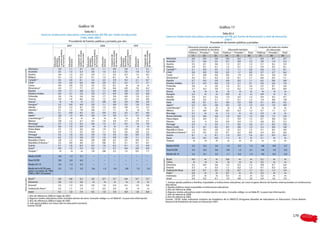– INDICADOR B2

                                                                             Gráfico 16                                                                                                                                                                               Gráfico 17
                                                                        Tabla B2.1.
                                  Gasto en instituciones educativas como porcentaje del PIB, por niveles de educación                                                                                                                                          Tabla B2.4.
                                                                     (1995, 2000, 2007)                                                                                                                        Gasto en instituciones educativas como porcentaje del PIB, por fuente de financiación y nivel de educación
                                                                                                                                                                                                                                                                 (2007)
                                                          Procedente de fuentes públicas y privadas, por año                                                                                                                                        Procedente de fuentes públicas y privadas
                                                             2007                                         2000                                           1995
                                                                                                                                                                                                                                      Educación primaria, secundaria                                        Conjunto de todos los niveles
                                                                                                                                                                                                                                       y postsecundaria no terciaria          Educación terciaria




                                                                         todos los niveles




                                                                                                                      todos los niveles




                                                                                                                                                                       todos los niveles
                                                                                                                                                                                                                                      Públicas 1 Privadas 2   Total     Públicas 1 Privadas 2     Total    Públicas 1 Privadas 2     Total
                                                                                                                                                                                                                                         (1)        (2)        (3)        (4)        (5)          (6)       (7)        (8)          (9)




                                                                         Conjunto de




                                                                                                                      Conjunto de




                                                                                                                                                                       Conjunto de
                                                secundaria




                                                                                             secundaria




                                                                                                                                            secundaria
                                                Educación




                                                             Educación




                                                                                             Educación




                                                                                                          Educación




                                                                                                                                            Educación




                                                                                                                                                           Educación
                                                                                                                                                                                                               Alemania                  2,6        0,4         3,0        0,9        0,2          1,1        4,0        0,7          4,7
                                                primaria,




                                                                                             primaria,




                                                                                                                                            primaria,




                                                                                                                                                                                           Países de la OCDE
                                                             terciaria




                                                                                                          terciaria




                                                                                                                                                           terciaria
                                                                                                                                                                                                               Australia                 3,1        0,4         3,5        0,7         0,9         1,5        3,8         1,4         5,2
                                                                                                                                                                                                               Austria                   3,5         0,1        3,6        1,3         0,1          1,3       5,1         0,2         5,4
                                                                                                                                                                                                               Bélgica                   3,9         0,1        4,1        1,2         0,1          1,3       5,9         0,2         6,1
                    Alemania                          3,0      1,1               4,7               3,3      1,1               4,9                 3,4        1,1               5,1                             Canadá3, 4                3,1        0,4         3,5        1,5        1,1          2,6        4,6        1,5          6,1
Países de la OCDE




                    Australia                         3,5      1,5               5,2               3,6      1,5               5,2                 3,5        1,6               5,2                             Chile 5                   3,0        0,9         3,9        0,3        1,7          2,0        3,7        2,7          6,4
                    Austria                           3,6      1,3               5,4               3,9      1,1               5,5                 4,3        1,2               6,2                             Corea                     3,1        0,8         4,0        0,6         1,9         2,4        4,2         2,8         7,0
                    Bélgica                           4,1      1,3               6,1               4,1      1,3               6,1                  m          m                 m                              Dinamarca 4               4,2        0,1         4,3        1,6        0,1          1,7        6,6        0,5          7,1
                    Canadá1, 2                        3,5      2,6               6,1               3,3      2,3               5,9                 4,3        2,1               6,7                             España                    2,7        0,2         2,9        0,9         0,2         1,1        4,2         0,6         4,8
                    Chile 3                           3,9      2,0               6,4               4,4      2,0               6,7                 3,2        1,7               5,1                             Estados Unidos            3,7         0,3        4,0        1,0         2,1          3,1       5,0         2,6         7,6
                    Corea                             4,0      2,4               7,0               3,5      2,2               6,1                  m          m                 m                              Finlandia                 3,6           n        3,6        1,6         0,1          1,6       5,5         0,1         5,6
                    Dinamarca 2                       4,3      1,7               7,1               4,1      1,6               6,6                 4,0        1,6               6,2                             Francia                   3,7         0,2        3,9        1,2         0,2          1,4       5,5         0,4         6,0
                    España                            2,9      1,1               4,8               3,2      1,1               4,8                 3,8        1,0               5,3                             Grecia                     m           m          m          m           m            m          m          m            m
                    Estados Unidos                    4,0      3,1               7,6               3,9      2,7               6,9                 3,8        2,3               6,6                             Hungría                   3,2          m          m         0,9          m            m        4,9          m            m
                    Finlandia                         3,6      1,6               5,6               3,6      1,7               5,6                 4,0        1,9               6,3                             Irlanda                   3,4         0,1        3,5        1,0         0,2          1,2       4,4         0,2         4,7
                    Francia                           3,9      1,4               6,0               4,3      1,3               6,4                 4,5        1,4               6,6                             Islandia                  4,9         0,2        5,1        1,1         0,1          1,2       7,0         0,8         7,8
                    Grecia 2                           m        m                 m                2,7      0,8               3,6                 2,0        0,6               2,6                             Italia                    3,0         0,1        3,1        0,6         0,3          0,9       4,1         0,4         4,5
                    Hungría 4                         3,2      0,9               4,9               2,9      1,1               4,9                 3,5        1,0               5,4                             Japón4                    2,5        0,3         2,8        0,5        1,0          1,5        3,3        1,6          4,9
                    Irlanda                           3,5      1,2               4,7               2,9      1,5               4,5                 3,8        1,3               5,2                             Luxemburgo 4              3,1          m          m          m           m            m          m          m            m
                    Islandia 2                        5,1      1,2               7,8               4,8      1,1               7,1                  m          m                 m                              México                    3,1        0,6         3,8        0,9         0,3         1,2        4,7         1,1         5,7
                    Italia                            3,1      0,9               4,5               3,2      0,9               4,5                 3,5        0,7               4,6                             Noruega                   3,7          m          m         1,2          m            m        5,4          m            m
                    Japón2                            2,8      1,5               4,9               3,0      1,4               5,0                 3,1        1,3               5,0                             Nueva Zelanda             3,5         0,6        4,0        1,0         0,5          1,5       4,8         1,2         5,9
                    Luxemburgo 2, 4                   3,1       m                 m                 m        m                 m                   m          m                 m                              Países Bajos              3,3         0,4        3,7        1,1         0,4          1,5       4,7         0,8         5,6
                    México                            3,8      1,2               5,7               3,5      1,0               5,0                 3,7        1,0               5,1                             Polonia                   3,4           n        3,4        0,9         0,4          1,3       4,8         0,5         5,3
                    Noruega4                          3,7      1,3               5,5               3,8      1,2               5,1                 4,3        1,6               5,9                             Portugal                  3,5           n        3,5        1,1         0,5          1,6       5,1         0,5         5,6
                    Nueva Zelanda                     4,0      1,5               5,9                m        m                 m                   m          m                 m                              Reino Unido               4,1         0,1        4,2        0,7         0,6          1,3       5,2         0,6         5,8
                    Países Bajos                      3,7      1,5               5,6               3,4      1,4               5,1                 3,4        1,6               5,4                             República Checa           2,5         0,3        2,8        1,0         0,2          1,2       4,1         0,5         4,6
                    Polonia                           3,4      1,3               5,3               3,9      1,1               5,6                 3,6        0,8               5,2                             República Eslovaca 4      2,3        0,3         2,5        0,7        0,2          0,9        3,4        0,5          4,0
                    Portugal                          3,5      1,6               5,6               3,9      1,0               5,4                 3,6        0,9               5,0                             Suecia                    4,1           n        4,1        1,4         0,2         1,6        6,1         0,2         6,3
                    Reino Unido                       4,2      1,3               5,8               3,5      1,0               4,9                 3,6        1,1               5,2                             Suiza                     3,5         0,5        4,0        1,3          m            m        5,1          m            m
                    República Checa                   2,8      1,2               4,6               2,8      0,8               4,2                 3,5        0,9               5,1                             Turquía                    m           m          m          m           m            m          m          m            m
                    República Eslovaca 2              2,5      0,9               4,0               2,7      0,8               4,1                 3,1        0,7               4,7
                    Suecia                            4,1      1,6               6,3               4,3      1,6               6,3                 4,1        1,5               6,0                             Media OCDE                3,3         0,3        3,6         1,0         0,5        1,5         4,8         0,9        5,7
                    Suiza 4                           4,0      1,2               5,5               4,2      1,1               5,7                 4,6        0,9               6,0
                    Turquía 4                          m        m                 m                1,8      0,8               2,5                 1,2        0,5               1,7                             Total OCDE                3,3         0,3        3,6         0,9         1,2        2,1         4,6         1,6        6,2
                                                                                                                                                                                                               Media UE 19               3,3         0,1        3,5         1,1         0,2        1,3         4,9         0,4        5,4
                    Media OCDE                        3,6      1,5                5,7                ~        ~                  ~                 ~          ~                 ~
                                                                                                                                                                                                               Brasil                    4,0          m          m          0,8         m           m         5,2          m           m
                                                                                                                                                                                           Países asociados
                    Total OCDE                        3,6      2,0                6,2                ~        ~                  ~                 ~          ~                 ~
                                                                                                                                                                                                               China                      m           m          m           m          m           m         3,3          m           m
                    Media UE 19                       3,5      1,3                5,3                ~        ~                  ~                 ~          ~                 ~                              Eslovenia                 3,3         0,4        3,6         1,0        0,3         1,3        4,8         0,7         5,6
                    Media de la OCDE para             3,5      1,5                5,5               3,6      1,3                5,4                3,8        1,3                 5,5                          Estonia                   3,3           n        3,3         1,1        0,2         1,3        4,7         0,3         5,0
                    países con datos de 1995,                                                                                                                                                                  Federación Rusa           3,4         0,1        3,5         1,0        0,7         1,7        6,1         1,3         7,4
                    2000 y 2007 (24 países)                                                                                                                                                                    India 6                   2,6          m          m          0,7         m           m         3,3          m           m
                                                                                                                                                                                                               Indonesia                 2,9          m          m          0,3         m           m         3,2          m           m
                    Brasil 4                          4,0      0,8               5,2               2,6      0,7               3,7                 2,6        0,7               3,7                             Israel                    3,9         0,3        4,1         1,0        0,8         1,8        5,9         1,6         7,4
Países asociados




                    Eslovenia                         3,6      1,3               5,6                m        m                 m                   m          m                 m                              1. Incluye ayudas públicas a familias, imputables a instituciones educativas, así como el gasto directo de fuentes internacionales en instituciones
                    Estonia 4                         3,3      1,3               5,0               3,9      1,0               5,4                 4,2        1,0               5,8                             educativas.
                                                                                                                                                                                                               2. Ayudas públicas netas imputables a instituciones educativas.
                    Federación Rusa 4                 3,5      1,7               7,4               1,7      0,5               2,9                  m          m                 m                              3. Año de referencia 2006.
                    Israel                            4,1      1,8               7,4               4,5      1,9               7,9                 4,9        1,8               8,4                             4. Algunos niveles educativos están incluidos dentro de otros. Consulte código «x» en Tabla B1.1a para más información.
                                                                                                                                                                                                               5. Año de referencia 2008.
                    1. Año de referencia 2006 en lugar de 2007.                                                                                                                                                6. Año de referencia 2005.
                    2. Algunos niveles educativos están incluidos dentro de otros. Consulte código «x» en Tabla B1.1a para más información.                                                                    Fuente: OCDE. India, Indonesia: Instituto de Estadística de la UNESCO (Programa Mundial de Indicadores en Educación). China: Boletín
                    3. Año de referencia 2008 en lugar de 2007.                                                                                                                                                Nacional de Estadística de Gasto en Educación 2007.                                                  .
                    4. Solo gasto público (en Suiza, solo en educación terciaria).
                    Fuente: OCDE                                                      .



                                                                                                                                                                                                                                                                                                                                               179
 