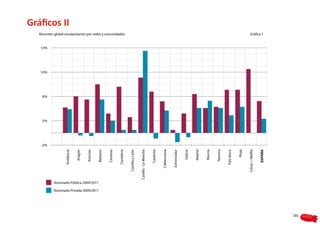 -2%
                                                                                             2%
                                                                                                  6%
                                                                                                       10%
                                                                                                             14%
                                                                                                                                                                           Gráficos II



                                                                         Andalucía

                                                                            Aragón

                                                                           Asturias




                                   Alumnado Pública 2009/2011

      Alumnado Privada 2009/2011
                                                                           Baleares

                                                                           Canarias

                                                                          Cantabria
                                                                                                                   Resumen global escolarización por redes y comunidades




                                                                     Castilla y León

                                                                Castilla - La Mancha

                                                                          Cataluña

                                                                       C.Valenciana

                                                                        Extremadur

                                                                             Galicia

                                                                            Madrid

                                                                             Murcia

                                                                            Navarra

                                                                         País Vasco

                                                                               Rioja

                                                                    Ceuta + Melilla
                                                                                                                   Gráfica 1




                                                                           ESPAÑA
181
 