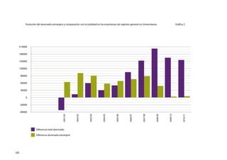 Evolución del alumnado extranjero y comparación con la totalidad en las enseñanzas de regimen general no Universitarias                   Gráfica 2




  210000


  180000


  150000


  120000


      90000


      60000


      30000


          0


      -30000


      -60000
                                           2001/02




                                                        2002/03




                                                                    2003/04




                                                                                2004/05




                                                                                            2005/06




                                                                                                        2006/07




                                                                                                                    2007/08




                                                                                                                                2008/09




                                                                                                                                          2009/10




                                                                                                                                                           2010/11
                   Diferencia total alumnado

                   Diferencia alumnado extranjero




182
 