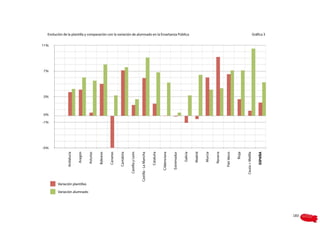 -5%
                                                                               -1%
                                                                                     0%
                                                                                          3%
                                                                                               7%
                                                                                                    11%




                                                           Andalucía

                                                              Aragón




                           Variación plantillas

      Variación alumnado
                                                             Asturias

                                                             Baleares

                                                             Canarias

                                                            Cantabria

                                                       Castilla y León

                                                  Castilla - La Mancha

                                                            Cataluña

                                                         C.Valenciana

                                                          Extremadur

                                                               Galicia
                                                                                                          Evolución de la plantilla y comparación con la variación de alumnado en la Enseñanza Pública




                                                              Madrid

                                                               Murcia

                                                              Navarra

                                                           País Vasco

                                                                 Rioja

                                                      Ceuta + Melilla

                                                             ESPAÑA
                                                                                                          Gráfica 3




183
 