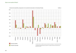¡Que no nos recorten el futuro!



          Evolución de la plantilla y comparación con la variación de alumnado en la Enseñanza Privada                                                                                                                                                      Gráfica 4

         22%



         18%



         14%



         10%



          6%



          2%



         -2%



         -6%



        -10%




                                                                                                                                                                                                           Navarra
                          Andalucía

                                      Aragón

                                               Asturias

                                                          Baleares

                                                                     Canarias

                                                                                Cantabria

                                                                                            Castilla y León

                                                                                                              Castilla - La Mancha

                                                                                                                                     Cataluña

                                                                                                                                                  C.Valenciana

                                                                                                                                                                 Extremadura

                                                                                                                                                                               Galicia

                                                                                                                                                                                         Madrid

                                                                                                                                                                                                  Murcia




                                                                                                                                                                                                                     País Vasco

                                                                                                                                                                                                                                  Rioja

                                                                                                                                                                                                                                          Ceuta + Melilla

                                                                                                                                                                                                                                                               TOTAL
                                                                                                                                                **




               Variación plantilla
                                                                                                              *




                                                                                                                                           * Los datos de Castilla - La Mancha incorporan por primera vez el alumnado 0 - 3 años de Educación Infantil.

               Variación alumnado                                                                                                          ** Los datos de la Comunidad Valenciana responden a las estadísticas oficiales, pero hay dudas sobre la
                                                                                                                                           exactitud de los mismas.




184
 