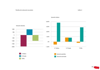 Plantillas de la educación secundaria                                                            Gráfica 5




                                                         Variación relativa


                                                6,00%


         Variación absoluta
                                                4,50%

1000

 500                                            3,00%


   0
                                                1,50%
 -500

-1000
                                                   0%

-1500

-2000                                           -1,50%
                                                                E. Pública.                 E. Privada      TOTAL




                    E. Pública                                       Variación plantillas
                    E. Privada                                       Variación alumnado
                    TOTAL




                                                                                                                     185
 