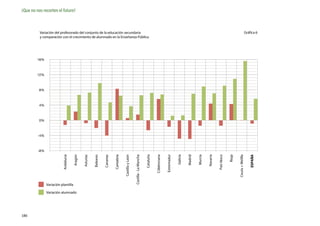¡Que no nos recorten el futuro!



          Variación del profesorado del conjunto de la educación secundaria                                                                                                                                                                               Gráfica 6
          y comparación con el crecimiento de alumnado en la Enseñanza Pública




         16%



         12%



          8%



          4%



          0%



         -4%



         -8%
                           Andalucía




                                                                                                                                                                                                         Navarra
                                       Aragón

                                                Asturias

                                                           Baleares

                                                                      Canarias

                                                                                 Cantabria

                                                                                             Castilla y León

                                                                                                               Castilla - La Mancha

                                                                                                                                      Cataluña

                                                                                                                                                 C.Valenciana

                                                                                                                                                                Extremadur

                                                                                                                                                                             Galicia

                                                                                                                                                                                       Madrid

                                                                                                                                                                                                Murcia




                                                                                                                                                                                                                   País Vasco

                                                                                                                                                                                                                                Rioja

                                                                                                                                                                                                                                        Ceuta + Melilla

                                                                                                                                                                                                                                                              ESPAÑA
               Variación plantilla

               Variación alumnado




186
 