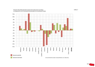 Variación del profesorado del conjunto de la educación secundaria                                                                                                                                                                           Gráfica 7
  y comparación con el crecimiento de alumnado en la Enseñanza Privada

12%

10%

 8%

 6%

 4%

 2%

 0%

-2%

-4%

-6%

-8%

-10%

-12%




                                                                                                                                                                                    Navarra
                 Andalucía

                             Aragón

                                      Asturias

                                                 Baleares

                                                            Canarias

                                                                       Cantabria

                                                                                   Castilla y León

                                                                                                     Castilla - La Mancha

                                                                                                                            Cataluña

                                                                                                                                           Extremadur

                                                                                                                                                        Galicia

                                                                                                                                                                  Madrid

                                                                                                                                                                           Murcia




                                                                                                                                                                                              País Vasco

                                                                                                                                                                                                           Rioja

                                                                                                                                                                                                                   Ceuta + Melilla

                                                                                                                                                                                                                                     ESPAÑA
 Variación plantilla

 Variación alumnado                                                                                                                    Se han eliminado los datos correspondientes a la C. Valenciana




                                                                                                                                                                                                                                                          187
 