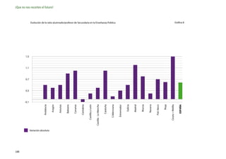 188
                                                  -0,1
                                                         0,3
                                                               0,7
                                                                     1,1
                                                                           1,5
                                    Andalucía




      Variación absoluta
                                                                                                                                                                 ¡Que no nos recorten el futuro!




                                       Aragón

                                      Asturias

                                      Baleares

                                      Canarias

                                     Cantabria

                                Castilla y León

                           Castilla - La Mancha

                                     Cataluña

                                  C.Valenciana
                                                                                 Evolución de la ratio alumnado/profesor de Secundaria en la Enseñanza Pública




                                   Extremadur

                                        Galicia

                                       Madrid

                                        Murcia

                                       Navarra

                                    País Vasco

                                          Rioja

                               Ceuta + Melilla

                                      ESPAÑA
                                                                                     Gráfica 8
 