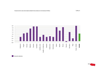 -0,2
                                                         0,1
                                                               0,4
                                                                     0,7
                                                                           1,0
                                                                                 1,3
                                                                                       1,6
                                                                                             1,9
                                                                                                   2,2
                                    Andalucía




      Variación absoluta
                                       Aragón

                                      Asturias

                                      Baleares

                                      Canarias

                                     Cantabria

                                Castilla y León

                           Castilla - La Mancha

                                     Cataluña
                                                                                                         Evolución de la ratio alumnado/unidad de Secundaria en la Enseñanza Pública




                                  C.Valenciana

                                   Extremadur

                                        Galicia

                                       Madrid

                                        Murcia

                                       Navarra

                                    País Vasco

                                          Rioja

                               Ceuta + Melilla
                                                                                                             Gráfica 9




                                      ESPAÑA
189
 