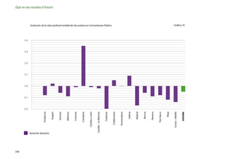 190
                                             -0,2
                                                    -0,1
                                                           0,0
                                                                 0,1
                                                                       0,2
                                                                             0,3
                                                                                   0,4
                               Andalucía




      Variación absoluta
                                                                                                                                                                       ¡Que no nos recorten el futuro!




                                  Aragón

                                 Asturias

                                 Baleares

                                 Canarias

                                Cantabria

                           Castilla y León

                 Castilla - La Mancha

                                 Cataluña
                                                                                         Evolución de la ratio profesor/unidad de Secundaria en la Enseñanza Pública




                             C.Valenciana

                             Extremadura

                                   Galicia

                                  Madrid

                                   Murcia

                                  Navarra

                               País Vasco

                                     Rioja

                           Ceuta + Melilla
                                                                                             Gráfica 10




                                 ESPAÑA
 