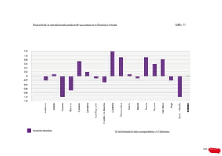 Evolución de la ratio alumnado/profesor de Secundaria en la Enseñanza Privada                                                                                                                                 Gráfica 11




1,2
1,0
0,8
0,6
0,4
0,2
  0
-0,2
-0,4
-0,6
-0,8
-1,0
-1,2




                                                                                                                                                                                      Navarra
                 Andalucía


                             Aragón


                                      Asturias


                                                 Baleares


                                                            Canarias


                                                                       Cantabria


                                                                                   Castilla y León


                                                                                                     Castilla - La Mancha


                                                                                                                            Cataluña


                                                                                                                                            Extremadura


                                                                                                                                                          Galicia


                                                                                                                                                                    Madrid


                                                                                                                                                                             Murcia




                                                                                                                                                                                                País Vasco


                                                                                                                                                                                                             Rioja


                                                                                                                                                                                                                        Ceuta + Melilla


                                                                                                                                                                                                                                          ESPAÑA
       Variación absoluta                                                                                                              Se han eliminado los datos correspondientes a la C. Valenciana




                                                                                                                                                                                                                                                   191
 