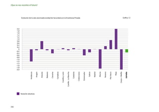 ¡Que no nos recorten el futuro!



             Evolución de la ratio alumnado/unidad de Secundaria en la Enseñanza Privada                                                                                                                                                                Gráfica 12




       2,0
       1,8
       1,6
       1,4
       1,2
       1,0
       0,8
       0,6
       0,4
       0,2
         0
      -0,2
      -0,4
      -0,6
      -0,8
      -1,0
      -1,2
      -1,4
      -1,6
      -1,8
      -2,0




                                                                                                                                                                                                       Navarra
                         Andalucía

                                     Aragón

                                              Asturias

                                                         Baleares

                                                                    Canarias

                                                                               Cantabria

                                                                                           Castilla y León

                                                                                                             Castilla - La Mancha

                                                                                                                                    Cataluña

                                                                                                                                               C.Valenciana

                                                                                                                                                              Extremadur

                                                                                                                                                                           Galicia

                                                                                                                                                                                     Madrid

                                                                                                                                                                                              Murcia




                                                                                                                                                                                                                 País Vasco

                                                                                                                                                                                                                              Rioja

                                                                                                                                                                                                                                      Ceuta + Melilla

                                                                                                                                                                                                                                                           ESPAÑA
             Variación absoluta




192
 