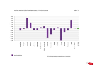 Evolución de la ratio profesor/unidad de Secundaria en la Enseñanza Privada                                                                                                                                Gráfica 13




0,30

0,25

0,20

0,15

0,10

0,05

   0

-0,05

-0,10

-0,15

-0,20

-0,25

-0,30




                                                                                                                                                        Galicia




                                                                                                                                                                                    Navarra


                                                                                                                                                                                              País Vasco
                     Andalucía


                                 Aragón


                                          Asturias


                                                     Baleares


                                                                Canarias


                                                                           Cantabria


                                                                                       Castilla y León


                                                                                                         Castilla - La Mancha


                                                                                                                                Cataluña


                                                                                                                                           Extremadur




                                                                                                                                                                  Madrid


                                                                                                                                                                           Murcia




                                                                                                                                                                                                           Rioja


                                                                                                                                                                                                                   Ceuta + Melilla


                                                                                                                                                                                                                                     ESPAÑA
        Variación absoluta
                                                                                                                                 Se han eliminado los datos correspondientes a la C. Valenciana




                                                                                                                                                                                                                                              193
 