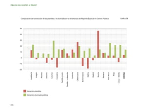 ¡Que no nos recorten el futuro!




            Comparación de la evolución de las plantillas y el alumnado en las enseñanzas de Régimen Especial en Centros Públicos                                                                                                                       Gráfica 14




           50


           40


           30


           20


           10


            0


          -10


          -20
                                                                                                            Castilla - La Mancha




                                                                                                                                                                                              Murcia

                                                                                                                                                                                                       Navarra
                        Andalucía

                                    Aragón

                                             Asturias

                                                        Baleares

                                                                   Canarias

                                                                              Cantabria

                                                                                          Castilla y León




                                                                                                                                   Cataluña

                                                                                                                                              C.Valenciana

                                                                                                                                                             Extremadura

                                                                                                                                                                           Galicia

                                                                                                                                                                                     Madrid




                                                                                                                                                                                                                 País Vasco

                                                                                                                                                                                                                              Rioja

                                                                                                                                                                                                                                      Ceuta + Melilla

                                                                                                                                                                                                                                                           ESPAÑA
                    Variación plantillas

                    Variación alumnado pública




194
 