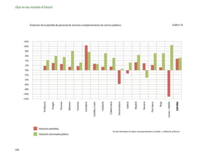 ¡Que no nos recorten el futuro!



             Evolución de la plantilla de personal de servicios complementarios de centros públicos                                                                                                                           Gráfica 16




       12%

       10%

        8%

        6%

        4%

        2%

        0%

       -2%

       -4%

       -6%

       -8%

      -10%

      -12%




                                                                                                                                                                             Navarra
                         Andalucía


                                     Aragón


                                              Asturias


                                                         Baleares


                                                                    Canarias


                                                                               Cantabria


                                                                                           Castilla y León


                                                                                                             Cataluña


                                                                                                                        C.Valenciana


                                                                                                                                            Extremadura


                                                                                                                                                          Galicia


                                                                                                                                                                    Madrid




                                                                                                                                                                                       País Vasco


                                                                                                                                                                                                    Rioja


                                                                                                                                                                                                            Ceuta + Melilla


                                                                                                                                                                                                                                 ESPAÑA
                     Variación plantillas
                                                                                                                                       Se han eliminado los datos correspondientes a Castilla - La Mancha y Murcia
                     Variación alumnado pública




196
 