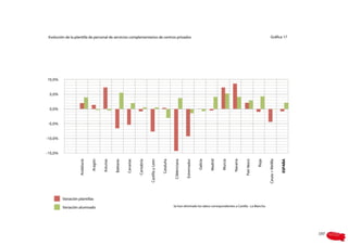 Evolución de la plantilla de personal de servicios complementarios de centros privados                                                                                                                      Gráfica 17




10,0%



 5,0%



 0,0%



 -5,0%



-10,0%



-15,0%




                                                                                                                                                                            Navarra




                                                                                                                                                                                                                             ESPAÑA
                    Andalucía

                                Aragón

                                         Asturias

                                                    Baleares

                                                               Canarias

                                                                          Cantabria

                                                                                      Castilla y León

                                                                                                        Cataluña

                                                                                                                    C.Valenciana

                                                                                                                                   Extremadur

                                                                                                                                                Galicia

                                                                                                                                                          Madrid

                                                                                                                                                                   Murcia




                                                                                                                                                                                      País Vasco

                                                                                                                                                                                                   Rioja

                                                                                                                                                                                                           Ceuta + Melilla
         Variación plantillas

         Variación alumnado                                                                                        Se han eliminado los datos correspondientes a Castilla - La Mancha




                                                                                                                                                                                                                                      197
 
