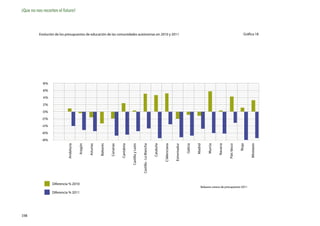 ¡Que no nos recorten el futuro!



          Evolución de los presupuestos de educación de las comunidades autónomas en 2010 y 2011                                                                                                                                   Gráfica 18




            8%

            6%

            4%

            2%

            0%

           -2%

           -4%

           -6%

           -8%




                                                                                                                                                                                                         Navarra




                                                                                                                                                                                                                                        Ministerio
                           Andalucía

                                       Aragón

                                                Asturias

                                                           Baleares

                                                                      Canarias

                                                                                 Cantabria

                                                                                             Castilla y León

                                                                                                               Castilla - La Mancha

                                                                                                                                      Cataluña

                                                                                                                                                 C.Valenciana

                                                                                                                                                                Extremadur

                                                                                                                                                                             Galicia

                                                                                                                                                                                       Madrid

                                                                                                                                                                                                Murcia




                                                                                                                                                                                                                   País Vasco

                                                                                                                                                                                                                                Rioja
                  Diferencia % 2010
                                                                                                                                                                                           Baleares carece de presupuesto 2011
                  Diferencia % 2011




198
 
