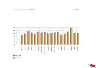 0
                                                       25
                                                            50
                                                                 75
                                                                      100
                                                                            125
                                                                                  150




      Indice2011
                   Indice 2009
                                     Andalucía


                                        Aragón


                                       Asturias


                                       Baleares
                                                                                        Indice de inversión por alumno en 2009 y 2011




                                       Canarias


                                     Cantabria


                                 Castilla y León


                        Castilla - La Mancha


                                      Cataluña


                                   C.Valenciana


                                   Extremadur


                                         Galicia


                                        Madrid


                                        Murcia


                                       Navarra


                                     País Vasco


                                          Rioja


                                       ESPAÑA
                                                                                        Gráfica 19




199
 