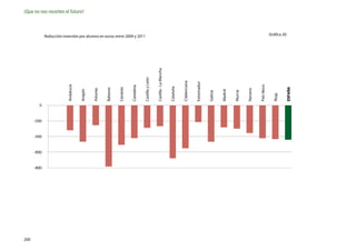 200
      -800
             -600
                    -400
                           -200
                                  0
                                      Andalucía
                                                                                                                         ¡Que no nos recorten el futuro!




                                      Aragón


                                      Asturias


                                      Baleares


                                      Canarias


                                      Cantabria
                                                             Reducción inversión por alumno en euros entre 2009 y 2011




                                      Castilla y León


                                      Castilla - La Mancha


                                      Cataluña


                                      C.Valenciana


                                      Extremadur


                                      Galicia


                                      Madrid


                                      Murcia


                                      Navarra


                                      País Vasco


                                      Rioja
                                                             Gráfica 20
                                                              Gráfica 18




                                      ESPAÑA
 