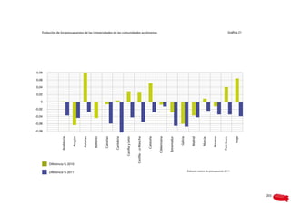 Evolución de los presupuestos de las Universidades en las comunidades autónomas                                                                                                                                  Gráfica 21




0,08

0,06

0,04

0,02

   0

-0,02

-0,04

-0,06

-0,08




                                                                                                                                                                                                  Navarra
                 Andalucía


                             Aragón


                                      Asturias


                                                 Baleares


                                                            Canarias


                                                                       Cantabria


                                                                                   Castilla y León


                                                                                                     Castilla - La Mancha


                                                                                                                            Cataluña


                                                                                                                                       C.Valenciana


                                                                                                                                                      Extremadur


                                                                                                                                                                   Galicia


                                                                                                                                                                                Madrid




                                                                                                                                                                                                            País Vasco


                                                                                                                                                                                                                          Rioja
                                                                                                                                                                                         Murcia
        Diferencia % 2010

        Diferencia % 2011                                                                                                                                                    Baleares carece de presupuesto 2011




                                                                                                                                                                                                                                  201
 