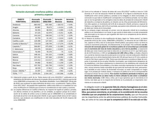 ¡Que no nos recorten el futuro!

       Variación alumnado enseñanza pública: educación infantil,                                     (3)	 Como se ha indicado el “avance de datos del curso 2011/2012” rectifica al alza en 5.526
                                                                                                          alumnas el 2º ciclo de Educación Infantil de Cataluña. Al no figurar la distribución de esa
                         primaria y especial                                                              modificación entre centros públicos y privados se ha indagado en dicha Comunidad, y la
                                                                                                          conclusión es que toda la modificación corresponde a la enseñanza privada. Con los datos
         ÁMBITO               Alumnado         Alumnado          Variación        Variación               que se nos ha aportado se ha corregido al alza los datos de privada de la educación infantil
       TERRITORIAL            2010/2011        2008/2009         Absoluta          Relativa               de Cataluña y a la baja los de pública, en relación con las cifras provisionales del Ministerio.
  Andalucía                       683.932          655.360         + 28.572         + 4,4%                Con ellos aparece un incremento del 6,5% de la educación infantil, primaria y especial de
                                                                                                          Pública, y uno ligerísimo, del 0,1% en la privada, que parece más coherente con el conjunto
  Aragón                           83.087           78.673           + 4.414        + 5,6%                de datos por niveles de la Comunidad.
  Asturias                         50.593           48.593           + 2.000        + 4,1%           (4)	 No se computa ningún alumnado en primer ciclo de educación infantil de la enseñanza
  Baleares                         67.225           62.974           + 4.251        +6,8%                 pública ni en Extremadura ni en Ceuta, lo que suscita la duda sobre si se está computando
                                                                                                          este alumnado en los casos en que la gestión del nivel no es competencia de las adminis-
  Canarias                        143.314          140.542           + 2.772        + 2,0%                traciones educativas.
  Cantabria                        33.759           31.145           + 2.614        + 8,4%           (5)	 En Navarra se produce la otra modificación de datos. Según los “datos avance”, se habría
  Castilla y León                 129.499          127.435           + 2.064       + 1,6 %                producido entre los dos cursos, 2008/2009 y 2010/2011, un descenso de casi 5.000 alum-
                                                                                                          nos, superior al 25% y solo en la educación infantil pública, que parece irreal si se tiene en
  Castilla la Mancha (2)          176.018          158.744         + 17.274        + 10,9%
                                                                                                          cuenta el crecimiento producido, simultáneamente, en la privada. Esto conllevaba una dis-
  Cataluña (3)                    506.067          475.058         + 31.009         + 6,5%                minución del alumnado global de la enseñanza pública de la Comunidad que contrastaba
  C. Valenciana                   323.476          310.661         + 12.815         + 4,1%                con el crecimiento del resto de niveles educativos y con el de las plantillas. La separación
                                                                                                          de datos por ciclos muestra que toda la reducción se concentra en el 0-3 -que habría pasa-
  Extremadura (4)                  76.495           76.570               - 75       - 0,1%
                                                                                                          do de 6.679 alumnos a 1.594 con un descenso de 5.085 niños y niñas- y situaba a Navarra
  Galicia                         148.161          141.323           + 6.838        + 4,8%                con una de las menores tasas de escolarización en el primer ciclo de la educación infantil en
  Madrid                          357.252          337.260         + 19.992         + 5,9%                España, que no es cierta (representaría menos del 13% del que hay en el 2º ciclo cuando en
  Murcia                          114.412          113.517             + 895        + 0,8%                el vecino País Vasco supone el 54%). Parece que este descenso se produce al dejar de com-
                                                                                                          putar el alumnado de las escuelas infantiles municipales, que simplemente desaparece de
  Navarra (5)                      44.082           42.832           + 1.250        + 2,9%                las estadísticas, y nos lleva a plantearnos la coherencia en las estadísticas del conjunto del
  País Vasco                      107.763          101.749           + 6.014        + 5,9%                0-3 entre las distintas Comunidades y si los datos conocidos representan lo mismo en todas
  Rioja                            18.559           17.813             + 746        + 4,2%                ellas. Incluso tenemos dudas razonables de que parte del alumnado del nivel, precisamen-
                                                                                                          te el atendido en esos centros de titularidad municipal, no estén computados en ningún
  Ceuta + Melilla (4)              15.597           14.655             + 942        + 6,4%                lugar, ni en privada por motivos obvios, ni tampoco en pública al no ser la correspondiente
  TOTAL (1) (4) (5)             3.079.291        2.934.195        + 145.096        + 4,95%                Consejería la titular de esos centros. Para resolver el problema planteado en Navarra, que
                                                                                                          desvirtuaba totalmente sus datos reales el criterio utilizado ha sido volver a contabilizar
(1)	 Elaboración propia a partir de los “Datos Avance del curso 2010/2011”, publicados en las             ese mismo alumnado, 5.085 niñas y niños, por lo que opinamos que el crecimiento es el
     estadísticas del Ministerio de Educación el pasado 28 de junio de 2011; mientras que los del         mínimo real dado que en la mayoría de territorios se ha producido un importante creci-
     curso 2008/2009 corresponden a los “Resultados Detallados. Curso 2008/2009” (30 de julio
                                                                                                          miento en la educación infantil.
     de 2010), que contienen los datos definitivos de dicho curso. La publicación “Datos y Cifras.
     Curso 2011-2012”, del pasado 8 de septiembre, ratifica estos datos en su totalidad con una
     única rectificación en Cataluña que se toma en consideración en este cuadro y sucesivos.            Es obligado insistir en la aparente falta de criterios homogéneos en el cóm-
(2)	 Las amplias diferencias en Castilla la Mancha, las mayores de España en pública y privada,      puto de la Educación Infantil en las estadísticas oficiales en la enseñanza pú-
     con efectos similares en las plantillas y en las unidades, se explican porque de la obser-      blica, que parece concretarse, en principio, en la consideración de las escuelas
     vación de las tablas de ambos cursos se deduce que en 2008/2009 no se contabilizaba el
                                                                                                     infantiles que son propiedad de las corporaciones locales, que con frecuencia
     alumnado de primer ciclo de educación infantil, lo que supone añadir ahora 22.567 nuevos
     alumnos, que producen una modificación en este nivel educativo del 35,2% respecto del           son las mayoritarias entre las administraciones públicas de muchas Comunida-
     curso 2008/2009                                                                                 des, así como en los casos en que la competencia del 0-3 no está aún en Edu-



62
 
