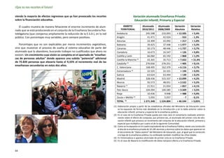 ¡Que no nos recorten el futuro!

viendo la mayoría de efectos regresivos que ya han provocado los recortes                          Variación alumnado Enseñanza Privada:
sobre la financiación educativa.                                                                    Educación Infantil, Primaria y Especial

   El cuadro muestra de manera fehaciente el enorme incremento de alum-                 ÁMBITO              Alumnado         Alumnado          Variación       Variación
nado que se está produciendo en el conjunto de la Enseñanza Secundaria Pos-           TERRITORIAL           2010/2011        2008/2009         Absoluta         Relativa
tobligatoria (que compensa ampliamente la reducción de la E.S.O.), en la red      Andalucía                     245.598          233.093         + 12.505        + 5,4%
pública. Con porcentajes muy variables, pero siempre positivos.                   Aragón                         41.471           42.024            - 553        - 1,3%
                                                                                  Asturias                       22.309           22.092            + 217        + 1,0%
   Porcentajes que no son explicables por meros incrementos vegetativos,          Baleares                       39.425           37.448          + 1.977        + 5,3%
sino que muestran el proceso de vuelta al sistema educativo de parte del          Canarias                       50.173           48.446          + 1.727        + 3,7%
alumnado que lo abandono, buscando trabajos no cualificados que ahora no          Cantabria                      16.673           16.547            + 126        + 0,8%
existen. Un crecimiento cuya visión se completa en el apartado de “enseñan-       Castilla y León                66.060           65.192            + 868        + 1,3%
zas de personas adultas” donde aparece una subida “potencial” adicional           Castilla la Mancha (2)         43.365           35.713          + 7.652       + 21,4%
de 75.820 personas que elevaría hasta el 9,33% el incremento real de las
                                                                                  Cataluña (3)                  276.656          276.251            + 405        + 0,1%
enseñanzas secundarias en estos dos años.
                                                                                  C. Valenciana                 168.495          162.379          + 6.116        + 3,7%
                                                                                  Extremadura (4)                22.525           22.331            + 194        + 0,9%
                                                                                  Galicia                        63.624           63.494            + 130        + 0,2%
                                                                                  Madrid                        328.436          315.337         + 13.099        + 4,2%
                                                                                  Murcia                         50.573           48.051          + 2.522        + 5,2%
                                                                                  Navarra (5)                    21.911           21.054            + 857        + 4,1%
                                                                                  País Vasco                    104.094          100.585          + 3.509        + 3,5%
                                                                                  Rioja                          10.436            9.948            + 488        + 4,9%
                                                                                  Ceuta + Melilla (4)             5.050            5.057               -7        - 0,1%
                                                                                  TOTAL (1)                   1.571.348        1.524.804         + 46.544       + 3,05%
                                                                               (1)	 Elaboración propia a partir de las estadísticas oficiales del Ministerio de Educación como
                                                                                    se ha expuesto de forma más detallada en la introducción y en la tabla anterior sobre la
                                                                                    educación infantil, primaria y especial de la enseñanza pública.
                                                                               (2)	 En el caso de la Enseñanza Privada queda aún más claro el comentario realizado anterior-
                                                                                    mente sobre el efecto de computar, por primera vez, al alumnado del primer ciclo de edu-
                                                                                    cación infantil que provoca un incremento del conjunto de la educación infantil, primaria y
                                                                                    especial que multiplica por cuatro al de la siguiente Comunidad.
                                                                               (3)	 Como se ha expuesto en el cuadro equivalente de la Enseñanza Pública, existe una corrección
                                                                                    al alza de la enseñanza privada de 10.185 alumnas y alumnos sobre los datos que aparecen en
                                                                                    el documento de “Datos avance” del Ministerio de Educación, que, al igual que la corrección
                                                                                    a la baja de la enseñanza pública, ha conllevado también modificar las cifras totales
                                                                               (4)	 En Extremadura si aparece alumnado de primer ciclo en la Enseñanza Privada.
                                                                               (5)	 En el caso de Navarra la modificación de datos tampoco afecta a la Enseñanza Privada.



64
 