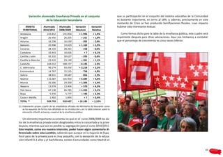 Variación alumnado Enseñanza Privada en el conjunto                                     que su participación en el conjunto del sistema educativo de la Comunidad
                       de la Educación Secundaria                                                 es bastante importante, en torno al 18%, y, además, precisamente en este
                                                                                                  momento de Crisis se han producido bonificaciones fiscales, cuyo impacto
      ÁMBITO             Alumnado         Alumnado         Variación       Variación              hubiese sido interesante evaluar.
    TERRITORIAL          2010/2011        2008/2009        Absoluta         Relativa
 Andalucía                   143.852         141.856          + 1.996        + 1,4%                 Como hemos dicho para la tabla de la enseñanza pública, este cuadro será
 Aragón                       26.456          26.205             + 251       + 1,0%               importante después para otras valoraciones. Aquí nos limitamos a constatar
 Asturias                     16.238          16.630             - 392       - 2,4%               que el porcentaje de crecimiento es cinco veces inferior.
 Baleares                     20.998          19.829          + 1.169        + 5,9%
 Canarias                     28.103          28.261             - 158       - 0,6%
 Cantabria                    10.943          10.836                +7       + 0,1%
 Castilla y León              50.332          50.627             - 295       - 0,6%
 Castilla la Mancha           23.410          23.149             + 261       + 1,1%
 Cataluña                    164.012         168.157           - 4.145       - 2,5%
 C. Valenciana                96.274          93.056          + 3.218        + 3,5%
 Extremadura                  14.767          15.525             - 758       - 4,9%
 Galicia                      38.831          39.687             - 856       - 2,2%
 Madrid                      172.087         165.403          + 6.684        + 4,0%
 Murcia                       25.506          24.200          + 1.306        + 5,4%
 Navarra                      13.974          13.404             + 570       + 4,3%
 País Vasco                   67.138          65.785          + 1.353        + 2,1%
 Rioja                         5.970           5.777             + 193       + 3,3%
 Ceuta + Melilla               1.902           1.895                +7       + 0,4%
 TOTAL (1)                   920.793         910.607         + 10.186       + 1,19%
(1) 	 laboración propia a partir de las estadísticas oficiales del Ministerio de Educación como
    E
    se ha expuesto de forma más detallada en la introducción y en la tabla anterior sobre la
    educación infantil, primaria y especial de la enseñanza pública.

   Un elemento importante a comentar es que en el curso 2008/2009 los da-
tos de la enseñanza privada están desglosados entra la concertada y la priva-
da pura, mientras que aún es posible su segregación para el curso 2010/2011.
Esto impide, como era nuestra intención, poder hacer algún comentario di-
ferenciado sobre esta cuestión, sabiendo que aunque en la mayoría de Espa-
ña el peso de la privada pura es muy pequeño, con la excepción de la educa-
ción infantil 0-3 años y el bachillerato, existen Comunidades como Madrid en


                                                                                                                                                                          65
 