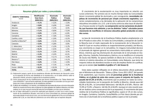 ¡Que no nos recorten el futuro!

                            Resumen global por redes y comunidades                                                El crecimiento de la escolarización es muy importante en relación con
                                                                                                              cursos anteriores. Por primera vez en mucho tiempo todas las Comunidades
                                       Modificación              Alumnado               Alumnado              tienen incremento global de alumnado y, por consiguiente, necesidades ob-
     ÁMBITO TERRITORIAL
              (1) (2) (3)              Total Alum.                Pública                Privada              jetivas de incremento de personal por simple crecimiento vegetativo, que
                                        2009/2011                2009/2011              2009/2011
                                                                                                              serían complementarias a las derivadas de la aplicación de los compromisos
  Andalucía                               + 4,1%                   + 4,2%                 + 3,9%              educativos vinculados a la L.O.E. y de la lucha contra las altas tasas de abando-
  Aragón                                  + 3,8%                   + 6,0%                 - 0,4%              no y fracaso escolar en España. La comparación con las variaciones de planti-
  Asturias                                + 3,8%                   + 5,5%                 - 0,5%              lla, que hacemos más adelante, y con las distintas “ratios” calculadas ponen
  Baleares                                + 7,1%                   + 8,0%                 + 5,5%              claramente de manifiesto el retroceso educativo global producido en estos
  Canarias                                + 3,0%                   + 3,2%                 +2,0%               dos cursos.
  Cantabria                               + 5,2%                   + 7,6%                 + 0,5%
  Castilla y León                         + 1,9%                   + 2,6%                 + 0,5%                  La tasa de incremento de la Enseñanza Pública duplica ampliamente a la
  Castilla la Mancha(3)                   + 9,8%                   + 9,1%                + 13,5%              de la Privada es estos años. En todas las Comunidades, a excepción de Castilla
  Cataluña                                + 3,9%                   + 6,8%                 - 0,9%              la Mancha (con el matiz expresado de la incorporación de la Educación In-
  C. Valenciana                           + 4,7%                   + 5,2%                 + 3,7%              fantil 0-3 que en muchos ámbitos es mayoritariamente privada) y de Murcia,
  Extremadura (3)                         + 0,1%                   + 0,5%                 - 1,5%              ese crecimiento es mayor en la red pública. En ninguna Comunidad decrece
                                                                                                              el alumnado de régimen general no universitario matriculado en centros pú-
  Galicia                                 + 2,1%                   + 3,2%                 - 0,7%
                                                                                                              blicos; mientras que hay disminución de alumnado de la red privada en Ara-
  Madrid                                  + 5,3%                   + 6,4%                 +4,1%
                                                                                                              gón, Asturias, Cataluña, Extremadura y Galicia y no se modifica en el conjunto
  Murcia                                  + 4,4%                   + 4,1 %                + 5,3%
                                                                                                              de Ceuta más Melilla. Se aprecia también el efecto de la Crisis, en forma de
  Navarra (4)                             + 4,2%                   + 4,3%                 + 4,1%              retorno al sistema educativo, en Comunidades como Baleares, que tenía los
  País Vasco                              + 5,0%                   + 7,1%                 + 2,9%              mayores índices de abandono escolar en aras de empleos fáciles sin cualificar,
  Rioja                                   + 6,1%                   + 7,1%                 + 4,3%              que ya no existen (ver también el gráfico nº 1 del Anexo II).
  Ceuta + Melilla                         + 8,3%                  + 10,5%                    =
  TOTAL                                  + 4,37%                  + 5,25%                + 2,33%                 Estos datos quedan reflejados en el último documento oficial publicado
(1)	 Elaboración propia a partir de las estadísticas oficiales del Ministerio de Educación como
                                                                                                              por el Ministerio de Educación: “Datos y Cifras. Curso 2011-2012”, del pasado
      se ha expuesto de forma más detallada en la introducción y en la tabla anterior sobre la                8 de septiembre, que muestra como el porcentaje global de la Enseñanza
      educación infantil, primaria y especial de la enseñanza pública.                                        Pública, en el global de estos dos cursos y para el conjunto de España, ha
(2) 	Como consecuencia de las modificaciones que hemos incorporado a los “Datos Avance del                    pasado del 67,3% al 67,9%, crecimiento que se produce en todas las Comu-
      curso 2010/2011”, que ya hemos explicado, los datos globales no coinciden con los que resul-            nidades Autónomas con la excepción de Castilla la Mancha –donde pasa del
      tarían de la mera comparación de las estadísticas oficiales.
(3) 	 El efecto de contabilizar, o no hacerlo, a la totalidad del alumnado del primer ciclo de la Educación   82,5% al 81,9%-, la Comunidad Valenciana –del 68,2% al 67,8%-, Murcia -del
      Infantil se muestra de forma clara al observar los datos globales de Castilla la Mancha y de Extre-     72,9% al 72,4%- y Navarra –del 66,1% al 64,4%- (aunque en esta ocasión pue-
      madura, en un caso muy por encima del resto de Comunidades y en otro casi en retroceso.                 de ser dudoso como consecuencia de lo ya expuesto). El crecimiento del peso
(4) 	De no haber efectuado la corrección explicada para Navarra, es decir de la mera compa-                   relativo de la Enseñanza Pública es significativo, supera el 1% en dos cursos,
      ración de las estadísticas oficiales, esta sería la única Comunidad con retroceso global de
      alumnado desde el inicio de la Crisis, con una disminución global del 0,7% y en la enseñanza
                                                                                                              en Aragón, Cantabria, Cataluña, Ceuta/Melilla y el País Vasco (donde por pri-
      pública del 3,1%, en clara falta de coherencia con otros datos que se exponen después.                  mera vez el alumnado de la enseñanza pública supera al de la privada).


66
 