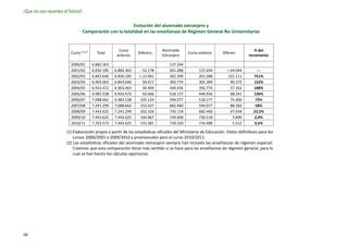 ¡Que no nos recorten el futuro!

                                                          Evolución del alumnado extranjero y
                                  Comparación con la totalidad en las enseñanzas de Régimen General No Universitarias


                                                       Curso                 Alumnado                                           % del
                         Curso (1) (2)     Total                 Diferenc.                 Curso anterior     Diferen.
                                                      anterior               Extranjero                                      incremento

                         2000/01         6.882.363                               137.244
                         2001/02         6.830.185   6.882.363   - 52.178        201.288         137.244         + 64.044        ---
                         2002/03         6.843.646   6.830.185   + 13.461        302.399         201.288         101.111       751%
                         2003/04         6.903.063   6.843.646     59.417        392.774         302.399           90.375      152%
                         2004/05         6.933.472   6.903.063     30.409        449.936         392.774           57.162      188%
                         2005/06         6.983.538   6.933.472     50.066        518.177         449.936           68.241      136%
                         2006/07         7.088.662   6.983.538   105.124         594.077         518.177           75.900       72%
                         2007/08         7.241.299   7.088.662   152.637         682.460         594.077           88.383       58%
                         2008/09         7.443.625   7.241.299   202.326         730.118         682.460           47.658      23,5%
                         2009/10         7.443.625   7.443.625   164.667         734.008         730.118            3.890       2,4%
                         2010/11         7.763.573   7.443.625   155.281         739.520         734.008            5.512       3,5%

                      (1)	Elaboración propia a partir de las estadísticas oficiales del Ministerio de Educación. Datos definitivos para los
                          cursos 2000/2001 a 2009/2010 y provisionales para el curso 2010/2011.
                      (2) Las estadísticas oficiales del alumnado extranjero siempre han incluido las enseñanzas de régimen especial.
                          Creemos que esta comparación tiene más sentido si se hace para las enseñanzas de régimen general, para lo
                          cual se han hecho los cálculos oportunos.




68
 