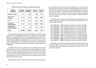 ¡Que no nos recorten el futuro!

              Evolución Centros Privados Por Niveles Educativos                     para incrementar la escolarización de este alumnado, en la que intervienen
                                                                                    distintos factores, entre ellos, el relativo al carácter propio, sería bueno cono-
          ÁMBITO          Alumnado      Alumnado      Variación    Variación        cer el papel que juega, en tiempos de crisis, las cantidades que en numerosos
        TERRITORIAL       2010/2011     2008/2009     Absoluta      Relativa        centros, y por distintas vías, se suelen percibir de las familias en contra de lo
                                                                                    establecido en la LOE, y también es necesario conocer si existen suficientes
     Educación Infantil       22.435        23.000         - 565    - 2,5%          recursos específicos para la atención del alumnado con necesidad específica
                                                                                    de apoyo educativo.
     Ed. Primaria +
                              46.177        51.813       - 5.636    - 10,9%
     Especial
                                                                                       En cualquier caso, es bueno recordar como ha ido evolucionando el por-
     E.S.O.                   45.740        45.539        + 201     + 0,4%          centaje de alumnado extranjero en la red privada en el conjunto de las ense-
                                                                                    ñanzas de régimen general:
     Enseñanzas
                              19.197        14.954      + 4.243     + 28,4%
     Postobligatorias                                                               -	   Curso 2000/2001 = 23,1% (31.692 alumnas/os de un total de 137.244)
     Enseñanzas de                                                                  -	   Curso 2001/2002 = 21,6% (43.405 alumnas/os de un total de 201.288)
                                  445          350         + 95     + 27,1%
     Régimen Especial                                                               -	   Curso 2002/2003 = 21,2% (64.003 alumnas/os de un total de 302.399)
                                                                                    -	   Curso 2003/2004 = 19,6% (76.863 alumnas/os de un total de 392.774)
     TOTAL                   133.994      135.656        - 1.662    - 1,2%
                                                                                    -	   Curso 2004/2005 = 19,0% (85.595 alumnas/os de un total de 449.936)
                                                                                    -	   Curso 2005/2006 = 18,5% (96.025 alumnas/os de un total de 518.177)
   El cuadro refleja plenamente las tendencias anteriores: una gran pérdida         -	   Curso 2006/2007 = 18,1% (107.278 alumnas/os de un total de 594.077)
de alumnado en la enseñanza primaria, aún más intensa que en la enseñanza           -	   Curso 2007/2008 = 17,8% (121.381 alumnas/os de un total de 682.460)
pública; un incremento desde la E.S.O. que es igualmente muy fuerte en la           -	   Curso 2008/2009 = 18,5% (135.306 alumnas/os de un total de 730.118)
secundaria postobligatoria y, como rasgo diferencial el descenso en la edu-         -	   Curso 2009/2010 = 18,8% (137.764 alumnas/os de un total de 734.008)
cación infantil, posiblemente relacionado con sus costes en el caso del 0-3 y       -	   Curso 2010/2011 = 18,1% (133.549 alumnas/os de un total de 739.520)
la misma tendencia que en primaria de posible vuelta a su país de origen de
personas que no llevaban mucho tiempo en España y no estaban plenamente                En definitiva, los datos muestran plenamente el interés de introducir esta
estabilizadas.                                                                      cuestión al hablar de las consecuencias de la Crisis en la Educación, ya que
                                                                                    no podemos obviar el fenómeno de la inmigración en nuestras aulas ni en la
   La tabla de privada muestra, además, que en el momento actual, se está           economía de este país.
incrementando, aún más, el porcentaje de alumnado extranjero en centros
públicos. Uno de los temas más controvertidos de nuestro sistema educativo,
en el que se habían producido tímidos avances en los últimos cursos, tras la
entrada en vigor de las disposiciones del artículo 87 de la L.O.E., ha entrado el
curso pasado, tras la Crisis, en franco retroceso, iniciando de nuevo un camino
contrario al dispuesto en la Ley.

     Independientemente de las habituales reticencias de los centros privados


70
 