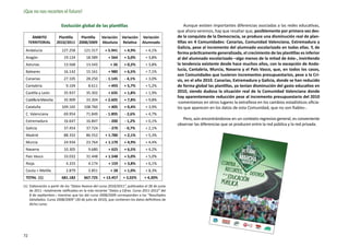 ¡Que no nos recorten el futuro!

                         Evolución global de las plantillas                                           Aunque existen importantes diferencias asociadas a las redes educativas,
                                                                                                  que ahora veremos, hay que resaltar que, posiblemente por primera vez des-
       ÁMBITO          Plantilla Plantilla Variación             Variación     Variación          de la conquista de la Democracia, se produce una disminución real de plan-
     TERRITORIAL      2010/2011 2008/2009 Absoluta                Relativa     Alumnado           tillas en 4 Comunidades: Canarias, Comunidad Valenciana, Extremadura y
                                                                                                  Galicia, pese al incremento del alumnado escolarizado en todas ellas. Y, de
 Andalucía               127.258        121.317       + 5.941      + 4,9%        + 4,1%
                                                                                                  forma prácticamente generalizada, el crecimiento de las plantillas es inferior
 Aragón                   19.124         18.589         + 564      + 3,0%        + 3,8%           al del alumnado escolarizado –algo menos de la mitad de éste-, invirtiendo
 Asturias                 13.568         13.542           + 26     + 0,2%        + 3,8%           la tendencia existente desde hace muchos años, con la excepción de Anda-
 Baleares                 16.142         15.161         + 980      + 6,5%        + 7,1%
                                                                                                  lucía, Cantabria, Murcia, Navarra y el País Vasco, que, en todos los casos,
                                                                                                  son Comunidades que tuvieron incrementos presupuestarios, pese a la Cri-
 Canarias                 27.105         28.250        - 1.145     - 4,1%        + 3,0%           sis, en el año 2010. Canarias, Extremadura y Galicia, donde se han reducido
 Cantabria                  9.104          8.611        + 493      + 5,7%        + 5,2%           de forma global las plantillas, ya tenían disminución del gasto educativo en
 Castilla y León          35.937         35.302         + 635      + 1,8%        + 1,9%           2010, siendo dudosa la situación real de la Comunidad Valenciana donde
                                                                                                  hay aparentemente reducción pese al incremento presupuestario del 2010
 Castilla la Mancha       35.909         33.304       + 2.605      + 7,8%        + 9,8%
                                                                                                  -comentamos en otros lugares la extrañeza en los cambios estadísticos oficia-
 Cataluña                109.165        108.760         + 405      + 0,4%        + 3,9%           les que aparecen en los datos de esta Comunidad, que no son fiables-.
 C. Valenciana            69.954         71.849        - 1.895     - 2,6%        + 4,7%
 Extremadura              16.647         16.847          - 200     - 1,2%        + 0,1%
                                                                                                     Pero, aún encontrándonos en un contexto regresivo general, es conveniente
                                                                                                  observar las diferencias que se producen entre la red pública y la red privada.
 Galicia                   37.454        37.724          - 270     - 0,7%        + 2,1%
 Madrid                    88.332        86.552       + 1.780      + 2,1%        + 5,3%
 Murcia                    24.934        23.764       + 1.170      + 4,9%        + 4,4%
 Navarra                   10.305          9.680        + 625      + 6,5%        + 4,2%
 País Vasco                33.032        31.448       + 1.548      + 5,0%        + 5,0%
 Rioja                      4.333          4.174        + 159      + 3,8%        + 6,1%
 Ceuta + Melilla            2.879          2.851          + 28     + 1,0%        + 8,3%
 TOTAL (1)               681.182        667.725      + 13.457     + 2,02%       + 4,30%

(1)	 Elaboración a partir de los “Datos Avance del curso 2010/2011”, publicados el 28 de junio
     de 2011 –totalmente ratificados en la más reciente “Datos y Cifras. Curso 2011-2012” del
     8 de septiembre-; mientras que los del curso 2008/2009 corresponden a los “Resultados
     Detallados. Curso 2008/2009” (30 de julio de 2010), que contienen los datos definitivos de
     dicho curso.




72
 