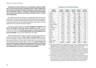 ¡Que no nos recorten el futuro!

   Es obvio que, en estas condiciones, es casi imposible conseguir los objeti-                              Evolución en la Enseñanza Privada
vos en la lucha contra el fracaso y abandono escolar, o para la implantación
de muchas de las medidas educativas propuestas en la LOE, como la aten-                 ÁMBITO               Plantilla     Plantilla      Variación     Variación     Variación
ción a la diversidad, refuerzos… y suponen un empeoramiento generalizado,             TERRITORIAL           2010/2011     2008/2009       Absoluta       Relativa     Alumnado
como veremos más adelante, de parámetros educativos como la relación              Andalucía                    27.590         25.245        + 2.345      + 9,3%         + 3,9%
alumnado/profesor.                                                                Aragón                        5.096          5.119            - 23     - 0,4%         - 0,4%
                                                                                  Asturias                      2.778          2.805            - 27     - 1,0%         - 0,5%
    En cualquier caso hay que insistir en el posible efecto distorsionador que    Baleares                      4.826          4.381          + 445     + 10,2%         + 5,5%
pueda tener el cómputo, como plantilla de profesorado del personal que pres-      Canarias                      5.065          5.010           + 55      - 1,1%         + 2,0%
ta servicios en el primer ciclo de la educación primaria, como parece deducir-    Cantabria                     2.162          2.128           + 34      + 1,6%         + 0,5%
se de la discrepancia entre las estadísticas oficiales y otras como los censos    Castilla y León               8.957          8.780          + 177      + 2,0%         + 0,5%
electorales de las recientes elecciones sindicales.
                                                                                  Castilla la Mancha (2)        4.998          4.123          + 875     + 21,2%        + 13,5%
                                                                                  Cataluña                     35.266         36.274        - 1.008      - 2,8%         + 0,1%
   Por último, insistir también en que esta descripción corresponde a LO
                                                                                  C. Valenciana       (3)
                                                                                                               17.728         19.610        - 1.882       -9,6%         + 3,7%
QUE YA HA PASADO en Educación desde el estallido de la Crisis. A ella se
suman, los recortes que con origen presupuestario o basados directamente          Extremadura                   2.292          2.475          - 183      - 7,4%         - 1,5%
en decisiones políticas, SE ESTÁN PRODUCIENDO EN ESTOS MOMENTOS en                Galicia                       7.803          7.747           + 56      + 0,7%         - 0,7%
otras Comunidades y que no están reflejados en estos datos.                       Madrid                       37.998         35.942        + 2.056      + 5,7%         + 4,1%
                                                                                  Murcia                        4.958          4.913           + 45      + 0,9%         + 5.3%
    Aunque volvamos sobre el tema es necesario manifestar que la última pu-       Navarra                       2.742          2.757            - 15     - 0,5%         + 4,1%
blicación oficial del Ministerio “Datos y Cifras. Curso 2011-2012”, del pasa-     País Vasco                   12.867         12.517          + 350      + 2,8%         + 2,9%
do 8 de septiembre, contiene, como suele ser habitual en este documento           Rioja                         1.190          1.112           + 78      + 7,0%         + 4,3%
que siempre constituye la fuente básica de datos para el curso que se inicia,     Ceuta + Melilla                 459            451             +8      + 1,8%          0%
numerosos tipos de precisiones sobre el nuevo curso, pero por primera vez         TOTAL     (1) (2)
                                                                                                              184.775       181.389         + 3.386     + 1,87%        + 2,33%
carece de datos sobre el profesorado necesario para impartir las diferentes
enseñanzas, posiblemente porque las administraciones educativas, obliga-         (1) 	Elaboración propia a partir de los Datos Avance del curso 2010/2011, publicados el de junio de
                                                                                      2011; mientras que los del curso 2008/2009 corresponden a los “Resultados Detallados. Curso
das evidentemente a conocerlos, no desean hacerlos públicos.                          2008/2009” (30 de julio de 2010), que contienen los datos definitivos de dicho curso.
                                                                                 (2) Como ya se ha dicho, la amplia diferencia en Castilla la Mancha se explica, en parte, por el
                                                                                      inicio del cómputo del alumnado del primer ciclo de Infantil, que produce una modificación
                                                                                      en este nivel educativo del 35,2% respecto del curso 2008/2009 y a que parece más extensa
                                                                                      la red privada que la pública en esa edad. Este factor es posible que afecten a la evolución
                                                                                      de los datos de otras Comunidades, tanto porque se produzcan, o no, contabilizaciones de
                                                                                      los mismos, como porque los propios criterios de cómputo se hayan modificado.
                                                                                 (3) 	Como también se ha indicado, es muy dudoso que estos datos de la Comunidad Valenciana,
                                                                                      con un enorme contraste entre esa reducción de plantillas y el incremento de alumnado,
                                                                                      sea real. Aunque carecemos de datos fehacientes que cambien los anteriores hay elemen-
                                                                                      tos para ponerlos en duda –sobre los cuales se incide más adelante-, sin que pueda descar-
                                                                                      tarse la influencia que acabamos de comentar del primer ciclo de la educación infantil.



74
 