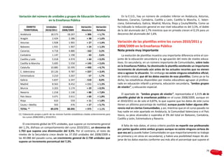 Variación del número de unidades y grupos de Educación Secundaria                                   En la E.S.O., hay un número de unidades inferior en Andalucía, Asturias,
                     en la Enseñanza Pública                                                     Baleares, Canarias, Cantabria, Castilla y León, Castilla la Mancha, C. Valen-
                                                                                                 ciana, Extremadura, Galicia, Madrid, Murcia, Rioja y Ceuta/Melilla. Como se
       ÁMBITO               Unidades         Unidades           Variación      Variación         ha indicado la reducción general en ese nivel educativo es del 3,5%, el doble
     TERRITORIAL           2010/2011        2008/2009           Absoluta        Relativa         de la del alumnado del 1,7% mientras que en privada crecen el 0,1% para un
 Andalucía                      18.573           18.267             + 306        + 1,7%          descenso del alumnado del 1,6%.
 Aragón                           2.424            2.386             + 38        + 1,6%
 Asturias                         1.928            1.901             + 27        + 1,4%          Variación de las plantillas entre los cursos 2010/2011 y
 Baleares                         1.931            1.907             + 24        + 1,3%          2008/2009 en la Enseñanza Pública
 Canarias                         4.718            4.880             - 162       - 3,3%          Nota previa muy importante
 Cantabria                        1.147            1.190              - 43       - 3,6%              La evolución de plantillas muestra una importante diferencia entre el con-
 Castilla y León                  5.018            4.974             + 44        + 0,9%          junto de la educación secundaria y la agrupación del resto de niveles educa-
 Castilla la Mancha               5.695            5.550            + 145        + 2,6%          tivos. En secundaria, en un número importante de Comunidades, sobre todo
                                                                                                 en la Enseñanza Pública, ha disminuido la plantilla existiendo un importante
 Cataluña                       10.885           10.395             + 490        + 4,7%
                                                                                                 incremento de alumnado aún antes de los actuales recortes que no vienen
 C. Valenciana                  10.126             9.787            + 337        + 3,4%
                                                                                                 sino a agravar la situación. Sin embargo no existe ninguna estadística oficial,
 Extremadura                      3.210            3.267              - 57       - 1,7%          de ámbito estatal, que dé los datos exactos de esas plantillas. Como ya se ha
 Galicia                          5.837            6.347             - 510       - 8,0%          dicho, las estadísticas disponibles por niveles educativos agrupan al profeso-
 Madrid                           8.563            8.452            + 111        + 1,3%          rado en educación infantil y primaria, educación secundaria, “ambos grupos
 Murcia                           3.203            3.174             + 29        + 0,9%          de niveles”, y educación especial.
 Navarra                          1.218            1.130             + 88        + 7,8%
                                                                                                     El apartado de “ambos grupos de niveles”, representaba el 3,31% de la
 País Vasco                       3.471            3.411             + 60        + 1,8%          plantilla global de la enseñanza pública en el curso 2008/2009, aunque en
 Rioja                              610              559             + 11        + 1,8%          el 2010/2011 es de solo el 0,87%, lo que supone que los datos de este curso
 Ceuta + Melilla                    503              476             + 27        + 5,7%          tienen un altísimo porcentaje de realidad, aunque puede haber algunas dife-
 TOTAL     (1)
                                89.070           88.095             + 975        + 1,1%          rencia real en ciertas Comunidades, y así, mientras que en el curso pasado no
                                                                                                 hay nadie en este apartado en Andalucía, la Comunidad Valenciana o el País
(1) 	Elaboración propia a partir de las mismas fuentes estadísticas citadas anteriormente para   Vasco, su peso alcanzaba o superaba el 3% del total en Baleares, Cantabria,
     los cursos 2008/2009 y 2010/2011.
                                                                                                 Castilla y León, Extremadura y Navarra.
    El crecimiento global de 975 unidades, que supone un incremento general
                                                                                                     A falta de más datos, el único criterio posible es repartir ese profesorado
del 1,1%, disfraza un comportamiento del curso 2010/2011, un descenso de
                                                                                                 por partes iguales entre ambos grupos aunque no existe ninguna certeza de
1.763 que supone una disminución del 3,5%. Por el contrario, el resto de
                                                                                                 que sea así (y puede haber Comunidades en que mayoritariamente se trabaje
niveles de la Secundaria crece desde las 37.350 unidades del 2008/2009 a
                                                                                                 en primaria y en otras en secundaria), y habrá una posibilidad mayor de ale-
las 40.088 del pasado curso, un crecimiento general de 2.738 unidades que
                                                                                                 jarse de los datos exactos conforme sea más alto el porcentaje que supone el
supone un incremento porcentual del 7,3%.


                                                                                                                                                                             79
 