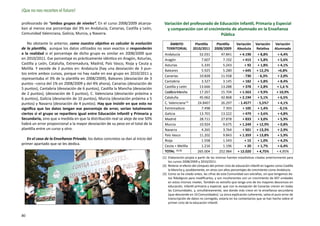 ¡Que no nos recorten el futuro!

profesorado de “ambos grupos de niveles”. En el curso 2008/2009 alcanza-           Variación del profesorado de Educación Infantil, Primaria y Especial
ban al menos ese porcentaje del 3% en Andalucía, Canarias, Castilla y León,         y comparación con el crecimiento de alumnado en la Enseñanza
Comunidad Valenciana, Galicia, Murcia, y Navarra.                                                                Pública
   No obstante lo anterior, como nuestro objetivo es calcular la evolución            ÁMBITO             Plantilla        Plantilla      Variación      Variación     Variación
de la plantilla, aunque los datos utilizados no sean exactos si responderán         TERRITORIAL         2010/2011        2008/2009       Absoluta        Relativa     Alumnado
a la realidad si el porcentaje de dicho grupo es similar en 2008/2009 que          Andalucía                 52.031          47.841        + 4.190        + 8,8%         + 4,4%
en 2010/2011. Ese porcentaje es prácticamente idéntico en Aragón, Asturias,        Aragón                     7.607           7.192          + 415        + 5,8%         + 5,6%
Castilla y León, Cataluña, Extremadura, Madrid, País Vasco, Rioja y Ceuta y        Asturias                   5.335           5.243            + 92       + 1,8%         + 4,1%
Melilla. Y excede de 2 puntos en: Andalucía (hay una desviación de 3 pun-          Baleares                   5.925           5.280          + 645       + 12,2%         +6,8%
tos entre ambos cursos, porque no hay nadie en ese grupo en 2010/2011 y
                                                                                   Canarias                  10.828          11.558           - 730       - 6,3%         + 2,0%
representaba el 3% de la plantilla en 2008/2009), Baleares (desviación de 3
                                                                                   Cantabria                  3.327           3.145          + 182        + 5,8%         + 8,4%
puntos –cerca del 1% en 2008/2009 y del 4% ahora), Canarias (desviación de
                                                                                   Castilla y León           13.666          13.288          + 378        + 2,8%        + 1,6 %
5 puntos), Cantabria (desviación de 6 puntos), Castilla la Mancha (desviación
de 2 puntos), (desviación de 5 puntos), C. Valenciana (desviación próxima a        Castilla la Mancha        17.267          15.704        + 1.563        + 9,9%        + 10,9%
6 puntos), Galicia (desviación de 10 puntos), Murcia (desviación próxima a 5       Cataluña                  45.062          42.868        + 2.194        + 5,1%         + 6,5%
puntos) y Navarra (desviación de 4 puntos). Hay que insistir en que esto no        C. Valenciana (3)        24.840?          26.297       - 1.457?       - 5,5%?         + 4,1%
significa que los datos tengan ese porcentaje de error, serían totalmente          Extremadura                7.498           7.393          + 105        + 1,4%         - 0,1%
ciertos si el grupo se repartiera igual entre Educación Infantil y Primaria y      Galicia                   13.701          13.222          + 479        + 3,6%         + 4,8%
Secundaria, sino que a medida en que la distribución real se aleje de ese 50%      Madrid                    28.711          27.878          + 833        + 3,0%         + 5,9%
habrá un error proporcional a la mayor desviación de su peso en el total de la     Murcia                    10.924           9.675        + 1.249       + 12,9%         + 0,8%
plantilla entre un curso y otro.                                                   Navarra                    4.265           3.764          + 501       + 13,3%         + 2,9%
                                                                                   País Vasco                11.202           9.843        + 1.359       + 13,8%         + 5,9%
   En el caso de la Enseñanza Privada, los datos concretos se dan al inicio del    Rioja                      1.558           1.543            + 15       + 1,0%         + 4,2%
primer apartado que se les dedica.
                                                                                   Ceuta + Melilla            1.216           1.196            + 20       + 1,7%         + 6,4%
                                                                                   TOTAL (1) (2)            265.004         252.984       + 12.020       + 4,75%        + 4,95%
                                                                                  (1) 	Elaboración propia a partir de las mismas fuentes estadísticas citadas anteriormente para
                                                                                       los cursos 2008/2009 y 2010/2011.
                                                                                  (2) 	Reiterar el efecto del cómputo del primer ciclo de educación infantil en lugares como Castilla
                                                                                       la Mancha y, posiblemente, en otros con altos porcentajes de crecimiento como Andalucía.
                                                                                  (3) 	Como se ha citado antes, las cifras de esta Comunidad son extrañas, sin que tengamos da-
                                                                                       tos fidedignos para modificarlos, y son incoherentes con un crecimiento de 697 unidades
                                                                                       en estos mismos niveles. También es extraño que tenga uno de los mayores descensos en
                                                                                       educación, infantil primaria y especial, que con la excepción de Canarias crecen en todas
                                                                                       las Comunidades, y, simultáneamente, sea donde más crece en la enseñanza secundaria
                                                                                       (que desciende en 10 Comunidades). La única explicación coherente, salvo el puro error de
                                                                                       transcripción de datos no corregido, estaría en los comentarios que se han hecho sobre el
                                                                                       primer ciclo de la educación infantil.


80
 