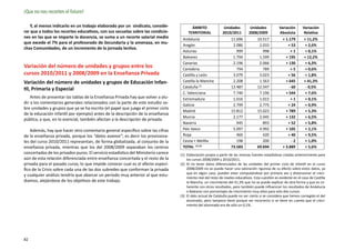 ¡Que no nos recorten el futuro!

   Y, al menos indicarlo en un trabajo elaborado por un sindicato, conside-               ÁMBITO                Unidades          Unidades           Variación       Variación
rar que a todos los recortes educativos, con sus secuelas sobre las condicio-           TERRITORIAL            2010/2011         2008/2009           Absoluta         Relativa
nes en las que se imparte la docencia, se suma a un recorte salarial medio          Andalucía                        11.696            10.517           + 1.179       + 11,2%
que excede el 7% para el profesorado de Secundaria y la amenaza, en mu-
                                                                                    Aragón                            2.086             2.033              + 53        + 2,6%
chas Comunidades, de un incremento de la jornada lectiva.
                                                                                    Asturias                            999               998                +1        + 0,1%
                                                                                    Baleares                          1.794             1.599             + 195       + 12,2%
                                                                                    Canarias                          2.196             2.066             + 130        + 6,3%
Variación del número de unidades y grupos entre los                                 Cantabria                           794               789                +5        + 0,6%
cursos 2010/2011 y 2008/2009 en la Enseñanza Privada                                Castilla y León                   3.079             3.023              + 56        + 1,8%
Variación del número de unidades y grupos de Educación Infan-                       Castilla la Mancha                2.208             1.563             + 645       + 41,3%
                                                                                    Cataluña (3)                     12.487            12.547               - 60       - 0,5%
til, Primaria y Especial
                                                                                    C. Valenciana                     7.740             7.196             + 544        + 7,6%
    Antes de presentar las tablas de la Enseñanza Privada hay que volver a alu-     Extremadura                       1.016             1.015                +1        + 0,1%
dir a los comentarios generales relacionados con la parte de este estudio so-       Galicia                           2.799             2.775              + 24        + 0,9%
bre unidades y grupos que ya se ha escrito (el papel que juega el primer ciclo
                                                                                    Madrid                           15.812            15.023             + 789        + 5,3%
de la educación infantil por ejemplo) antes de la descripción de la enseñanza
                                                                                    Murcia                            2.177             2.045             + 132        + 6,5%
pública, y que, en lo esencial, también afectan a la descripción de privada.
                                                                                    Navarra                             945               893              + 52        + 5,8%
    Además, hay que hacer otro comentario general específico sobre las cifras       País Vasco                        5.097             4.992             + 105        + 2,1%
de la enseñanza privada, porque los “datos avance”, es decir los provisiona-        Rioja                               460               420              + 40        + 9,5%
les del curso 2010/2011 representan, de forma globalizada, al conjunto de la        Ceuta + Melilla                     198               200                 -2       + 1,0%
enseñanza privada, mientras que los del 2008/2009 separaban los centros             TOTAL (1) (2)                    73.583            69.694           + 3.889        + 5,6%
concertados de los privados puros. El servicio estadístico del Ministerio carece   (1)	 Elaboración propia a partir de las mismas fuentes estadísticas citadas anteriormente para
aún de esta relación diferenciada entre enseñanza concertada y el resto de la           los cursos 2008/2009 y 2010/2011.
privada para el pasado curso, lo que impide conocer cual es el efecto especí-      (2)	 Al no tener datos diferenciados de las unidades del primer ciclo de infantil en el curso
fico de la Crisis sobre cada una de las dos subredes que conforman la privada           2008/2009 no se puede hacer una valoración rigurosa de su efecto sobre estos datos, ya
                                                                                        que en algún caso, pueden estar computándose por primera vez y distorsionar el creci-
y cualquier análisis tendría que abarcar un período muy anterior al que estu-
                                                                                        miento real del resto de niveles educativos. Esta cuestión es evidente en el caso de Castilla
diamos, alejándose de los objetivos de este trabajo.                                    la Mancha, un crecimiento del 41,3% que no se puede explicar de otra forma y que es co-
                                                                                        herente con otros resultados, pero también puede influenciar los resultados de Andalucía
                                                                                        o Baleares con porcentajes de crecimiento muy altos para solo dos cursos.
                                                                                   (3)	 El dato actual de Cataluña puede no ser cierto si se considera que hemos corregido el del
                                                                                        alumnado, pero tampoco tiene porque ser incorrecto si se tiene en cuenta que el creci-
                                                                                        miento del alumnado era de sólo un 0,1%.




82
 