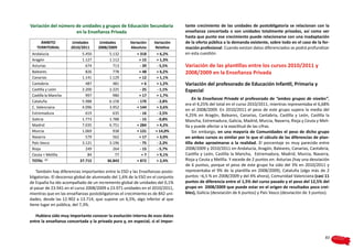 Variación del número de unidades y grupos de Educación Secundaria               tante crecimiento de las unidades de postobligatoria se relacionan con la
                     en la Enseñanza Privada                                    enseñanza concertada o son unidades totalmente privadas, así como ver
                                                                                hasta que punto ese crecimiento puede relacionarse con una inadaptación
     ÁMBITO            Unidades      Unidades        Variación    Variación     de la oferta pública a la demanda existente, sobre todo en el caso de la for-
   TERRITORIAL        2010/2011     2008/2009        Absoluta      Relativa     mación profesional. Cuando existan datos diferenciados se podrá profundizar
 Andalucía                 5.450          5.132          + 318      + 6,2%      en esta cuestión.
 Aragón                    1.127          1.112           + 15      + 1,3%
 Asturias                    674            713            - 39     - 5,5%      Variación de las plantillas entre los cursos 2010/2011 y
 Baleares                    826            778           + 48      + 6,2%      2008/2009 en la Enseñanza Privada
 Canarias                  1.141          1.129           + 12      + 1,1%
 Cantabria                   487            481             +6      + 1,2%      Variación del profesorado de Educación Infantil, Primaria y
 Castilla y León           2.200          2.225            - 25     - 1,1%      Especial
 Castilla la Mancha          997            980           + 17      + 1,7%
                                                                                    En la Enseñanza Privada el profesorado de “ambos grupos de niveles”,
 Cataluña                  5.988          6.158          - 170      - 2,8%
                                                                                era el 4,25% del total en el curso 2010/2011, mientras representaba el 6,68%
 C. Valenciana             4.096          3.952          + 144      + 3,6%
                                                                                en el 2008/2009. En 2010/2011 el peso de este grupo supera la media del
 Extremadura                 619            635            - 16     - 2,5%
                                                                                4,25% en Aragón, Baleares, Canarias, Cantabria, Castilla y León, Castilla la
 Galicia                   1.773          1.788            - 15     - 0,8%      Mancha, Extremadura, Galicia, Madrid, Murcia, Navarra, Rioja y Ceuta y Meli-
 Madrid                    7.035          6.751          + 284      + 4,2%      lla y puede afectar a la exactitud de las cifras.
 Murcia                    1.069            938          + 131     + 14,0%          Sin embargo, en una mayoría de Comunidades el peso de dicho grupo
 Navarra                     579            562           + 17      + 3,0%      en ambos cursos es similar por lo que el cálculo de las diferencias de plan-
 País Vasco                3.121          3.196            - 75     - 2,3%      tilla debe aproximarse a la realidad. El porcentaje es muy parecido entre
 Rioja                       249            264            - 15     - 5,7%      2008/2009 y 2010/2011 en Andalucía, Aragón, Baleares, Canarias, Cantabria,
 Ceuta + Melilla              84             77             +7      + 9,1%      Castilla y León, Castilla la Mancha, Extremadura, Madrid, Murcia, Navarra,
 TOTAL (1)                37.715         36.843          + 872      + 2,4%      Rioja y Ceuta y Melilla. Y excede de 2 puntos en: Asturias (hay una desviación
                                                                                de 6 puntos, porque el peso de este grupo ha sido del 3% en 2010/2011 y
    También hay diferencias importantes entre la ESO y las Enseñanzas posto-    representaba el 9% de la plantilla en 2008/2009), Cataluña (algo más de 2
bligatorias. El descenso global de alumnado del 1,6% de la ESO en el conjunto   puntos –6,5 % en 2008/2009 y del 4% ahora), Comunidad Valenciana (casi 11
de España ha ido acompañado de un incremento global de unidades del 0,1%        puntos de diferencia entre el 1,5% del curso pasado y el peso del 12,5% del
al pasar de 23.941 en el curso 2008/2009 a 23.971 unidades en el 2010/2011,     grupo en 2008/2009 que puede estar en el origen de resultados poco creí-
mientras que en las enseñanzas postobligatorias el crecimiento es de 842 uni-   bles), Galicia (desviación de 6 puntos) y País Vasco (desviación de 3 puntos).
dades, desde las 12.902 a 13.714, que supone un 6,5%, algo inferior al que
tiene lugar en pública, del 7,3%.

   Hubiera sido muy importante conocer la evolución interna de esos datos
entre la enseñanza concertada y la privada pura y, en especial, si el impor-


                                                                                                                                                           83
 