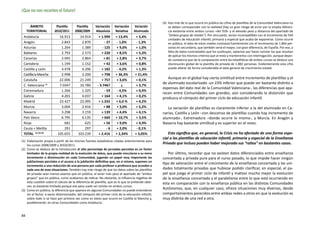 ¡Que no nos recorten el futuro!

                                                                                                     (4) 	Aún más de lo que ocurre en pública las cifras de plantillas de la Comunidad Valenciana no
       ÁMBITO            Plantilla       Plantilla     Variación      Variación     Variación             se deben corresponder con la realidad (hay un gran riesgo de error por la amplia diferen-
     TERRITORIAL        2010/2011       2008/2009      Absoluta        Relativa     Alumnado              cia existente entre ambos cursos –del 35%- y el elevado peso y distancia del apartado de
 Andalucía                  16.913         14.914         + 1.999     + 13,4%         + 5,4%              “ambos grupos de niveles”). Por otra parte, serían incompatibles con el incremento de 544
                                                                                                          unidades de educación infantil, primaria y especial que acaba de exponerse. Como ocurre
 Aragón                      2.843          2.870              - 27    - 1,0%         - 1,3%              en pública, el dato de estos niveles contrasta fuertemente con el incremento de 1.864 per-
 Asturias                    1.264          1.389            - 125     + 9,0%         + 1,0%              sonas en secundaria, que también sería el mayor, con gran diferencia, de España. Por eso, a
 Baleares                    2.793          2.573           + 220      + 8,5%         + 5,3%              falta de datos contrastados que los sustituyan, optamos por hacer constar los que resultan
                                                                                                          de aplicar los mismos criterios que al resto y mantenerlos con interrogación, aunque dejan-
 Canarias                    2.945          2.864             + 81     + 2,8%         + 3,7%              do constancia que de la comparación entre las estadísticas de ambos cursos se deduce una
 Cantabria                   1.194          1.152             + 42     + 3,6%         + 0,8%              disminución global de la plantilla de privada de 1.882 personas. Evidentemente esta cifra
 Castilla y León             4.478          4.296           + 182      - 4,2%         + 1,3%              puede alterar de forma considerable el dato general de crecimiento estatal.
 Castilla la Mancha          2.998          2.200           + 798     + 36,3%        + 21,4%
 Cataluña                   22.006         21.249           + 757      + 3,6%         + 0,1%            Aunque en el global hay cierta similitud entre incremento de plantillas y el
                                                                                                     de alumnado escolarizado -un 23% inferior que puede ser bastante distinto a
 C. Valenciana (4)          7.034?         10.780        - 3.746?         ¿           + 3,7%
                                                                                                     expensas del dato real de la Comunidad Valenciana-, las diferencias que apa-
 Extremadura                 1.266          1.325              - 59    - 4,5%         + 0,9%
                                                                                                     recen entre Comunidades son grandes, aún considerando la distorsión que
 Galicia                     4.201          4.037           + 164      + 4,1%         + 0,2%
                                                                                                     produzca el cómputo del primer ciclo de educación infantil.
 Madrid                     23.427         22.095         + 1.332     + 6,0 %         + 4,2%
 Murcia                      3.004          2.916             + 88     + 3,0%         + 5,2%            La variación de plantillas es claramente inferior a la del alumnado en Ca-
 Navarra                     3.298          3.159           + 139      + 4,4%         + 4,1%         narias, Castilla y León –con descenso de plantillas cuando hay incremento de
 País Vasco                  6.795          6.135           + 660     + 10,7%         + 3,5%         alumnado-, Extremadura –donde ocurre lo mismo-, y Murcia. En Aragón y
 Rioja                         681            625             + 56     + 9,0%         + 4,9%         Navarra hay bastante similitud y es superior en el resto.
 Ceuta + Melilla               291            297                -6    + 2,0%         - 0,1%
 TOTAL (1) (2) (3)         105.655        103.239         + 2.416     + 2,34%        + 3,05%             Esto significa que, en general, la Crisis no ha afectado de una forma espe-
                                                                                                     cial a las plantillas de educación infantil, primaria y especial de la Enseñanza
(1) 	Elaboración propia a partir de las mismas fuentes estadísticas citadas anteriormente para
     los cursos 2008/2009 y 2010/2011.
                                                                                                     Privada que incluso pueden haber mejorado sus “ratios” en bastantes casos.
(2) 	Como se deduce de la introducción el alto porcentaje de jornadas parciales es un factor
     limitador de la propia realidad de la evolución de datos, que puede vincularse a su mero           Por último, recordar que no existen datos diferenciados entre enseñanza
     incremento o disminución en cada Comunidad, jugando un papel muy importante las                 concertada y privada pura para el curso pasado, lo que impide hacer ningún
     jubilaciones parciales o el acceso a la jubilación definitiva que, en si mismo, suponen un
                                                                                                     tipo de valoración entre el crecimiento de la enseñanza concertada y las uni-
     incremento o una reducción de una persona por cada profesor o profesora que acceden a
     cada una de esas situaciones. También hay más riesgo de que los datos sobre las plantillas      dades totalmente privadas que hubiese podido clarificar, en especial, el pa-
     de privada sean menos exactos que en pública, al tener más peso el apartado de “ambos           pel que juega el primer ciclo de infantil y matizar mucho mejor la evolución
     grupos” que en pública, como acabamos de indicar. No obstante, la influencia negativa de        de la enseñanza concertada y el paralelismo entre lo que está ocurriendo en
     esta cuestión sobre el cálculo de la diferencia de plantilla, que es lo que se pretende obte-   ésta en comparación con la enseñanza pública en las distintas Comunidades
     ner, es bastante limitada porque ese peso suele ser similar en ambos cursos.
(3) 	Como en pública, la diferencia que aparece en algunas Comunidades no puede entenderse
                                                                                                     Autónomas, que, en cualquier caso, ofrece situaciones muy diversas, desde
     sin el factor, a veces distorsionador, del cómputo del primer ciclo de la educación infantil,   comportamientos parecidos entre ambas redes a otros en que la evolución es
     sobre todo si se hace por primera vez como es obvio que ocurre en Castilla la Mancha y,         muy distinta de una red a otra.
     posiblemente, en otras Comunidades como Andalucía.


84
 