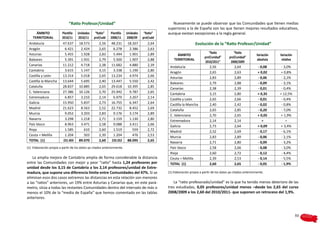 “Ratio Profesor/Unidad”                                             Nuevamente se puede observar que las Comunidades que tienen medias
                                                                                                superiores a la de España son las que tienen mejores resultados educativos,
      ÁMBITO              Plantilla   Unidades    “Ratio”    Plantilla    Unidades    “Ratio”   aunque existan excepciones a la regla general.
    TERRITORIAL           2010/11     2010/11    prof/udd    2008/11      2008/09    prof/udd
 Andalucía                47.637      18.573         2,56     48.231      18.267        2,64                       Evolución de la “Ratio Profesor/Unidad”
 Aragón                    6.421       2.424         2,65      6.278       2.386        2,63
 Asturias                  5.455       1.928         2,83      5.494       1.901        2,89                                 “Ratio            “Ratio
                                                                                                      ÁMBITO                                                    Variación   Variación
                                                                                                                          prof/unidad”      prof/unidad”
 Baleares                  5.391       1.931         2,79      5.500       1.907        2,88        TERRITORIAL                                                 absoluta     relativa
                                                                                                                           2010/2011”        2008/2009
 Canarias                 11.212       4.718         2,38     11.682       4.880        2,39
                                                                                                 Andalucía                    2,56              2,64             - 0,08      - 3,0%
 Cantabria                 3.615       1.147         3,15      3.338       1.190        2,80
                                                                                                 Aragón                       2,65              2,63             + 0,02      + 0,8%
 Castilla y León          13.314       5.018         2,65     13.234       4.974        2,66
                                                                                                 Asturias                     2,83              2,89             - 0,06      - 2,1%
 Castilla la Mancha       13.644       5.695         2,40     13.447       5.550        2,42
                                                                                                 Baleares                     2,79              2,88             - 0,09      - 3,1%
 Cataluña                 28.837      10.885         2,65     29.618      10.395        2,85
                                                                                                 Canarias                     2,38              2,39             - 0,01      - 0,4%
 C. Valenciana            27.386      10.126         2,70     25.942       9.787        2,65
                                                                                                 Cantabria                    3,15              2,80             + 0,35     + 12,5%
 Extremadura               6.857       3.210         2,14      6.979       3.267        2,14
                                                                                                 Castilla y León              2,65              2,66             - 0,01      - 0,4%
 Galicia                  15.950       5.837         2,73     16.755       6.347        2,64
                                                                                                 Castilla la Mancha           2,40              2,42             - 0,02      - 0,8%
 Madrid                   21.623       8.563         2,52     22.732       8.452        2,69
                                                                                                 Cataluña                     2,65              2,85             - 0,20      - 7,0%
 Murcia                    9.052       3.203         2,83      9.176       3.174        2,89
                                                                                                 C. Valenciana                2,70              2,65             + 0,05      + 1,9%
 Navarra                   3.298       1.218         2,71      3.159       1.130        2,80
                                                                                                 Extremadura                  2,14              2,14                =           =
 País Vasco                8.963       3.471         2,58      9.088       3.411        2,66
                                                                                                 Galicia                      2,73              2,64             + 0,09      + 3,4%
 Rioja                     1.585         610         2,60      1.519         559        2,72
                                                                                                 Madrid                       2,52              2,69             - 0,17      - 6,1%
 Ceuta + Melilla           1.204         503         2,39      1.204         476        2,53
                                                                                                 Murcia                       2,83              2,89             - 0,06      - 2,1%
 TOTAL (1)                231.403     89.070         2,60     233.352     88.095        2,65
                                                                                                 Navarra                      2,71              2,80             - 0,09      - 3,2%
(1)	 Elaboración propia a partir de los datos ya citados anteriormente.                          País Vasco                   2,58              2,66             - 0,08      - 3,0%
                                                                                                 Rioja                        2,60              2,72             - 0,12      - 4,4%
    La amplia mejora de Cantabria amplia de forma considerable la distancia                      Ceuta + Melilla              2,39              2,53             - 0,14      - 5,5%
entre las Comunidades con mejor y peor “ratio” hasta 1,24 profesores por                         TOTAL (1)                    2,60              2,65             - 0,05      - 1,9%
unidad desde los 3,15 de Cantabria a los 2,14 profesores/unidad de Extre-
madura, que supone una diferencia límite entre Comunidades del 47%. Si se                       (1) Elaboración propia a partir de los datos ya citados anteriormente.
eliminan esos dos casos extremos las distancias en esta relación son menores
a las “ratios” anteriores, un 19% entre Asturias y Canarias que, en este pará-                     La “ratio profesorado/unidad” es la que ha tenido menos deterioro de las
metro, sitúa a todas las restantes Comunidades dentro del intervalo de más o                    tres estudiadas, 0,05 profesores/unidad menos –desde los 2,65 del curso
menos el 10% de la “media de España” que hemos comentado en las tablas                          2008/2009 a los 2,60 del 2010/2011- que suponen un retroceso del 1,9%.
anteriores.



                                                                                                                                                                                        93
 