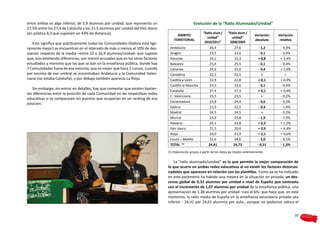 entre ambas es algo inferior, de 5,9 alumnos por unidad, que representa un                        Evolución de la “Ratio Alumnado/Unidad”
27,5% entre los 27,4 de Cataluña y los 21,5 alumnos por unidad del País Vasco
(en pública 8,3 que suponen un 43% de distancia).                                                        “Ratio alum./      “Ratio alum./
                                                                                      ÁMBITO                                                   Variación   Variación
                                                                                                            unidad”           unidad”
                                                                                    TERRITORIAL                                                absoluta     relativa
   Esto significa que prácticamente todas las Comunidades (Galicia está lige-                             2010/2011”         2008/2009
ramente mejor) se encuentran en el intervalo de más o menos el 10% de des-       Andalucía                    26,4              27,6              - 1,2     - 4,3%
viación respecto de la media –entre 22 y 26,9 alumnos/unidad- que supone         Aragón                       23,5              23,6              - 0,1     - 0,4%
que, aún existiendo diferencias, son menos acusadas que en los otros factores    Asturias                     24,1              23,3              + 0,8     + 3,4%
estudiados y menores que las que se dan en la enseñanza pública, donde hay       Baleares                     25,4              25,5              - 0,1     - 0,4%
7 Comunidades fuera de ese entorno, que es mejor que hace 2 cursos, cuando       Canarias                     24,6              25,0              - 0,4     + 1,6%
por encima de ese umbral se encontraban Andalucía y la Comunidad Valen-          Cantabria                    22,5              22,5                =          =
ciana (no estaba Cataluña), y por debajo también aparecía La Rioja.              Castilla y León              22,9              22,8              + 0,1     + 0,4%
                                                                                 Castilla la Mancha           23,5              23,6              - 0,1     - 0,4%
   Sin embargo, sin entrar en detalles, hay que comentar que existen bastan-
                                                                                 Cataluña                     27,4              27,3              + 0,1     + 0,4%
tes diferencias entre la posición de cada Comunidad en las respectivas redes
                                                                                 C. Valenciana                23,5              23,5                =       - 0,2%
educativas si se comparasen los puestos que ocuparían en un ranking de esa
                                                                                 Extremadura                  23,8              24,4              - 0,6     - 2,5%
posición.
                                                                                 Galicia                      21,9              22,2              - 0,3     - 1,4%
                                                                                 Madrid                       24,5              24,5                =       - 0,2%
                                                                                 Murcia                       23,9              25,8              - 1,9     - 7,4%
                                                                                 Navarra                      24,1              23,8              + 0,3     + 1,2%
                                                                                 País Vasco                   21,5              20,6              + 0,9     + 4,4%
                                                                                 Rioja                        24,0              21,9              + 2,1     + 9,6%
                                                                                 Ceuta + Melilla              22,6              24,6              - 2,0     - 9,1%
                                                                                 TOTAL (1)                   24,41             24,72             - 0,31     - 1,3%
                                                                                (1) Elaboración propia a partir de los datos ya citados anteriormente.

                                                                                    La “ratio alumnado/unidad” es la que permite la mejor comparación de
                                                                                lo que ocurre en ambas redes educativas al no existir los factores distorsio-
                                                                                nadotes que aparecen en relación con las plantillas. Como ya se ha indicado
                                                                                en este parámetro ha habido una mejora en la situación en privada, un des-
                                                                                censo global de 0,31 alumnos por unidad a nivel de España que contrasta
                                                                                con el incremento de 1,07 alumnos por unidad de la enseñanza pública, una
                                                                                aproximación de 1,38 alumnos por unidad –casi el 6%- que hace que, en este
                                                                                momento, la ratio media de España en la enseñanza secundaria privada sea
                                                                                inferior - 24,41 por 24,61 alumnos por aula-, aunque no podamos valora el


                                                                                                                                                                       97
 